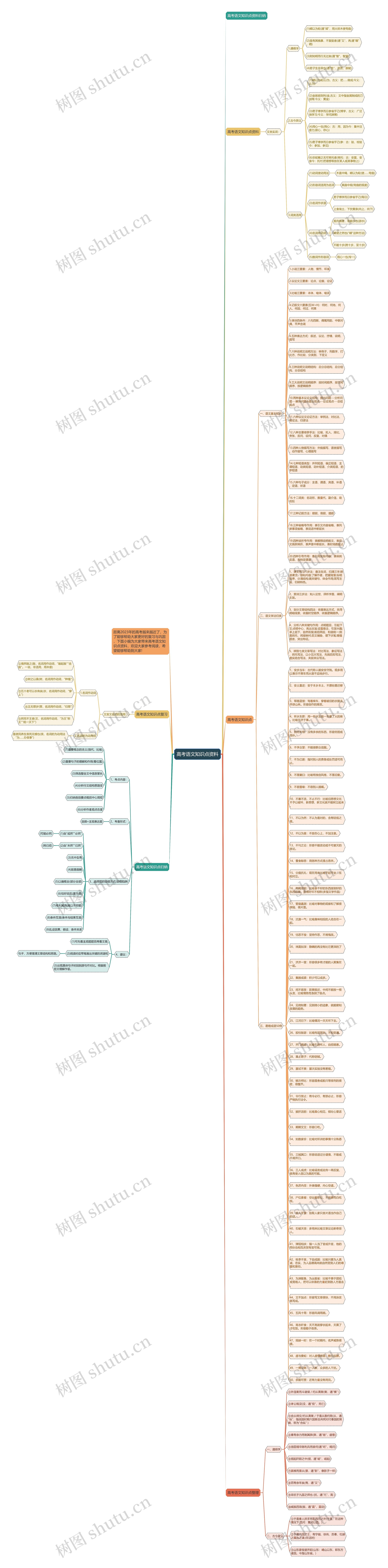 高考语文知识点资料思维导图高清图 高考语文知识点资料思维导图