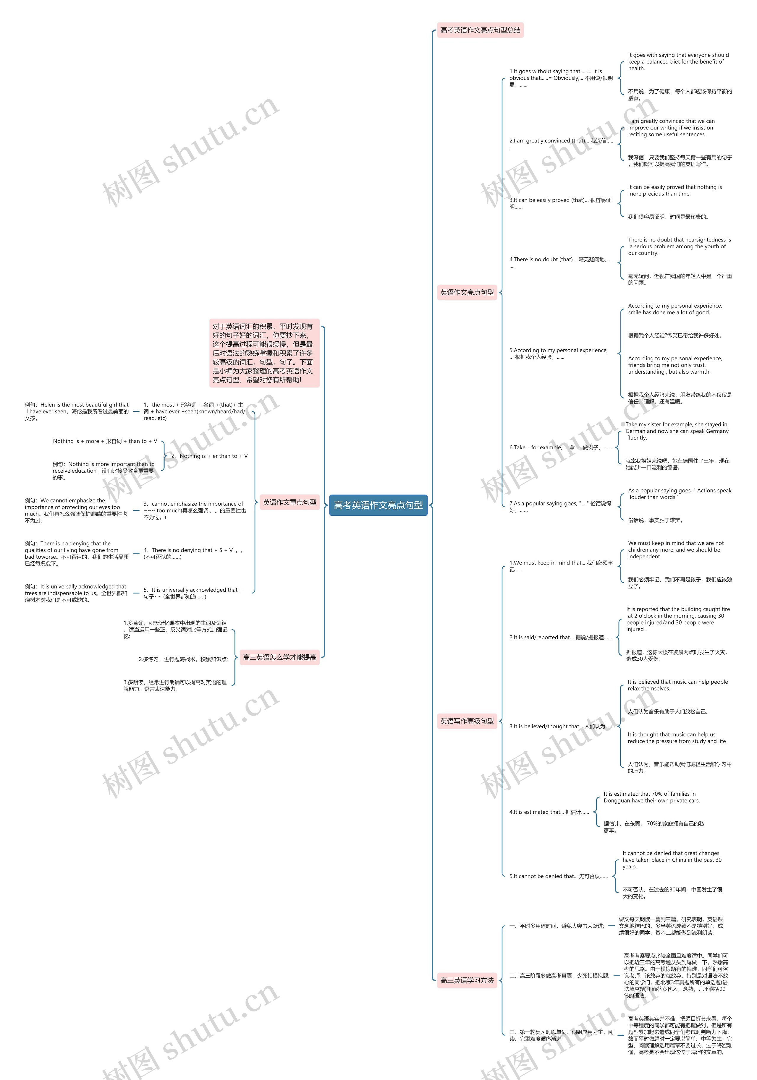 高考英语作文亮点句型思维导图