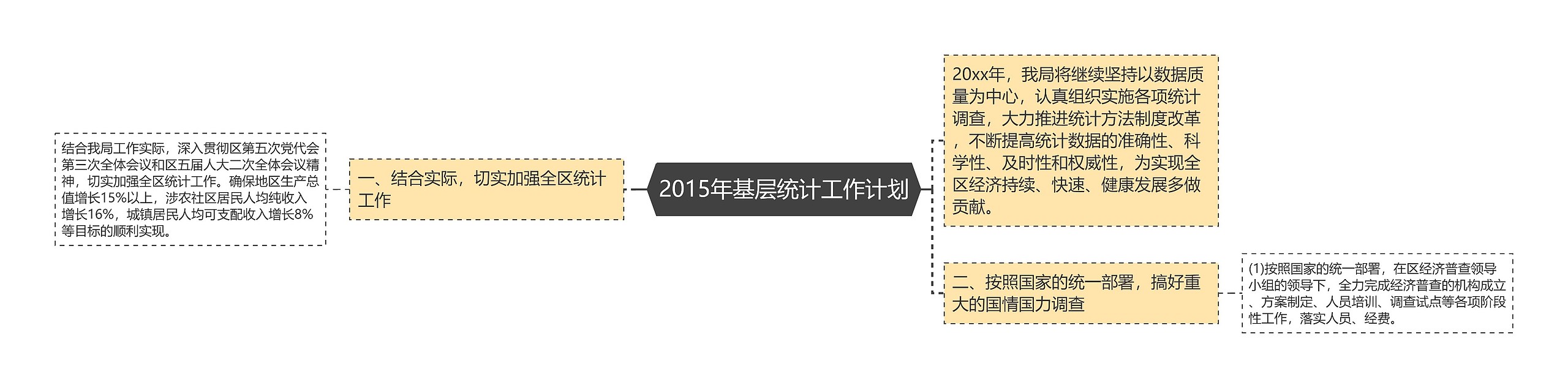 2015年基层统计工作计划思维导图