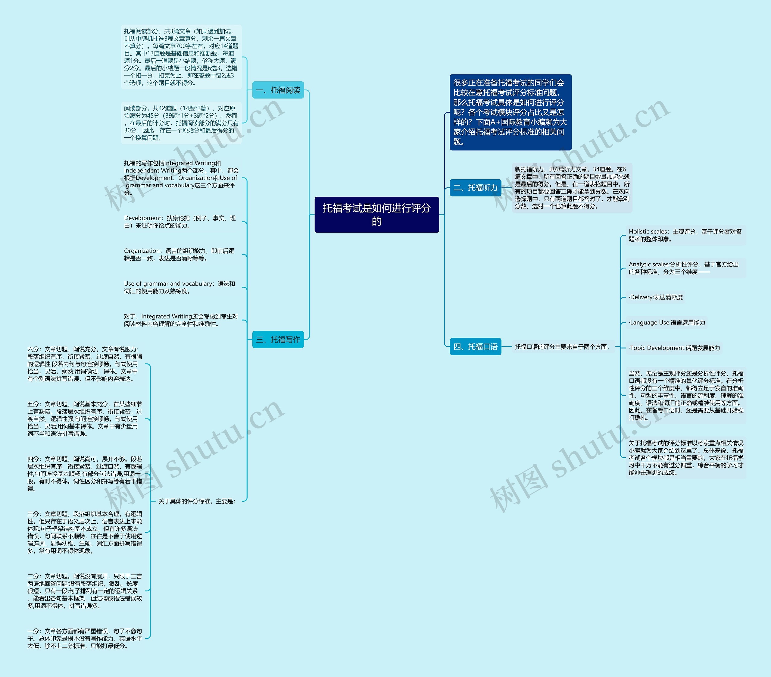 托福考试是如何进行评分的思维导图