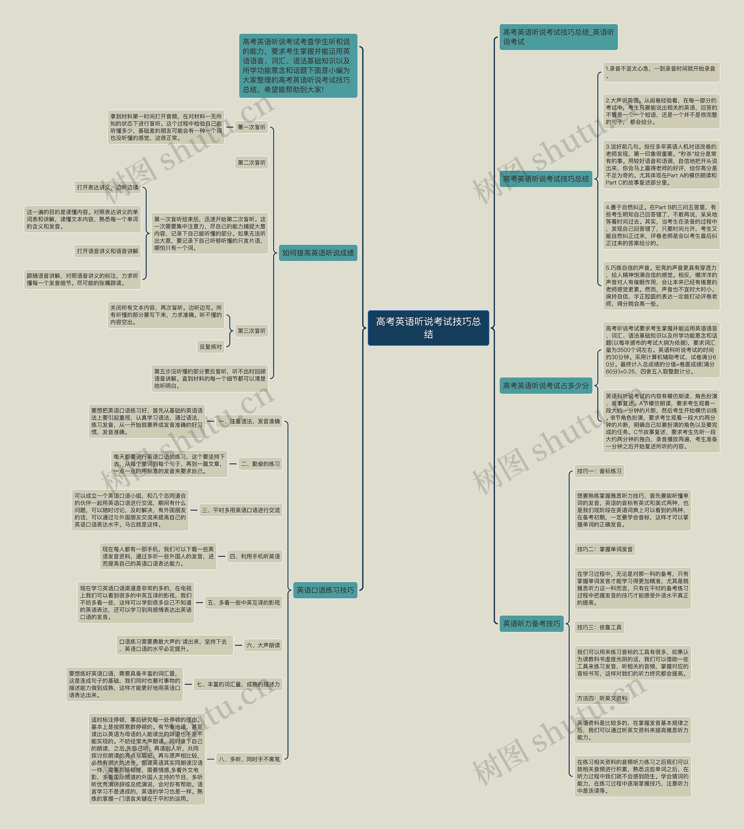 高考英语听说考试技巧总结思维导图高清图 高考英语听说考试技巧总结思维导图