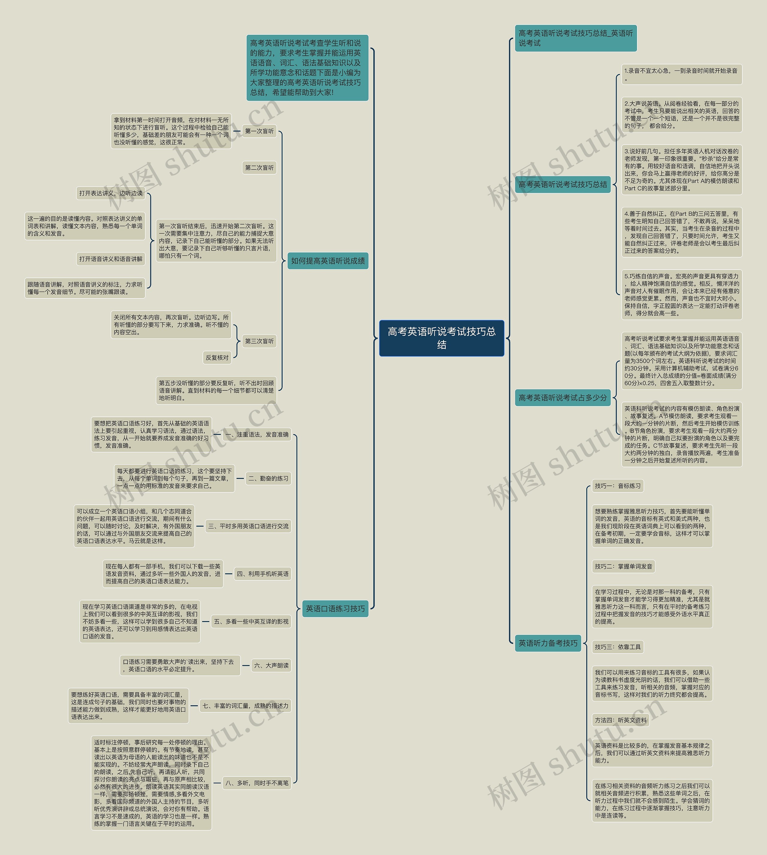 高考英语听说考试技巧总结思维导图