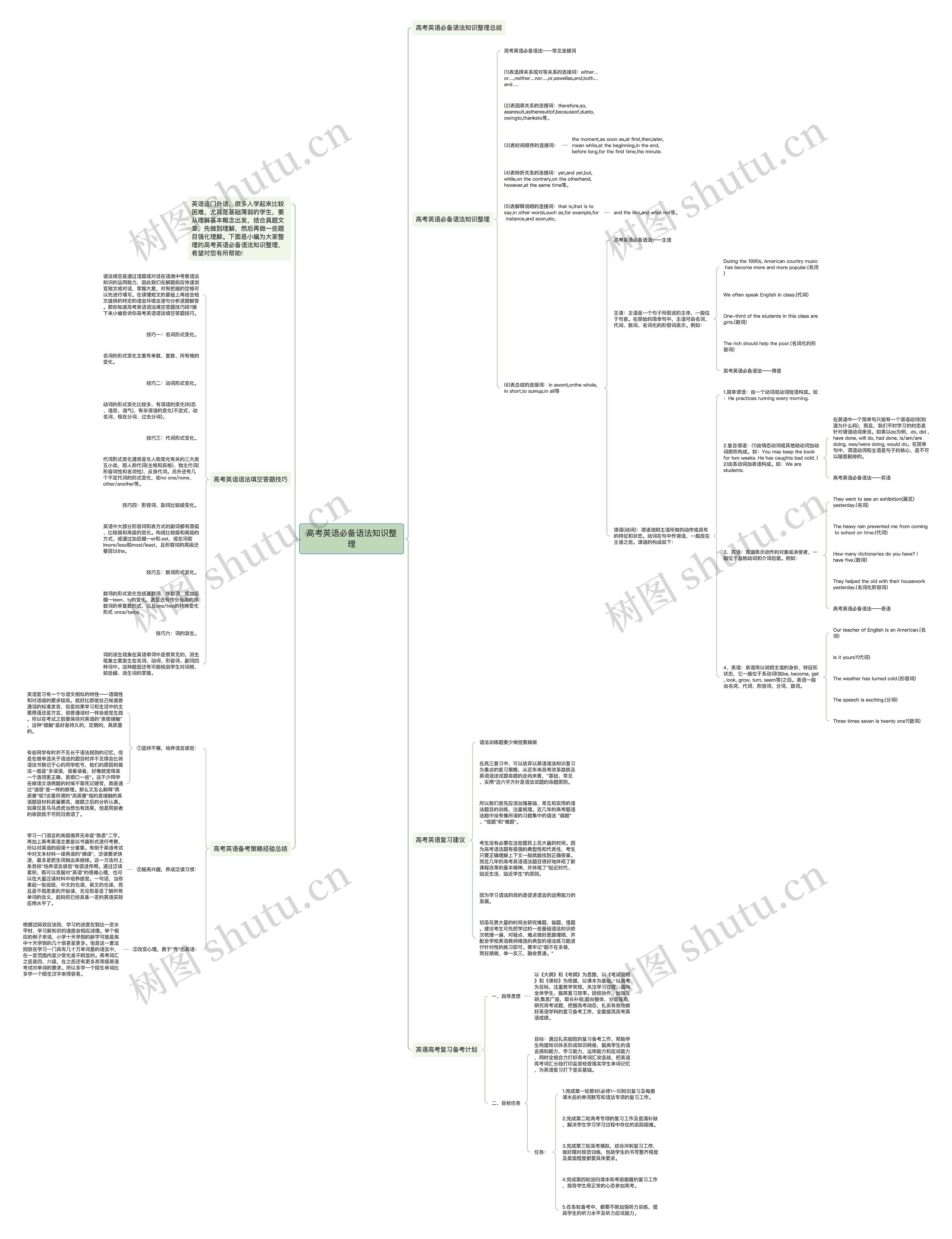 高考英语必备语法知识整理思维导图