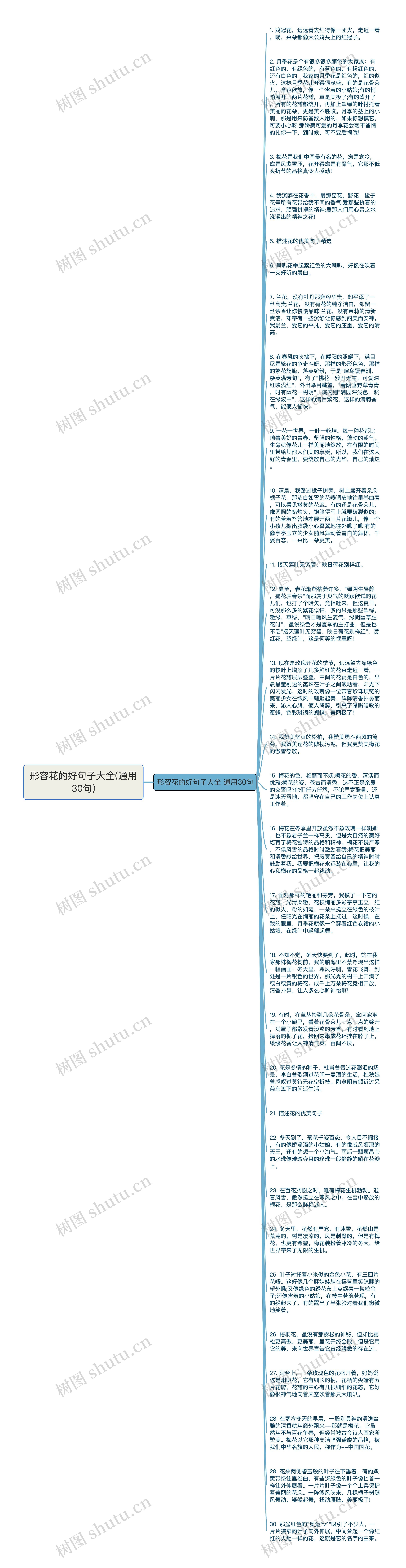 形容花的好句子大全(通用30句)思维导图