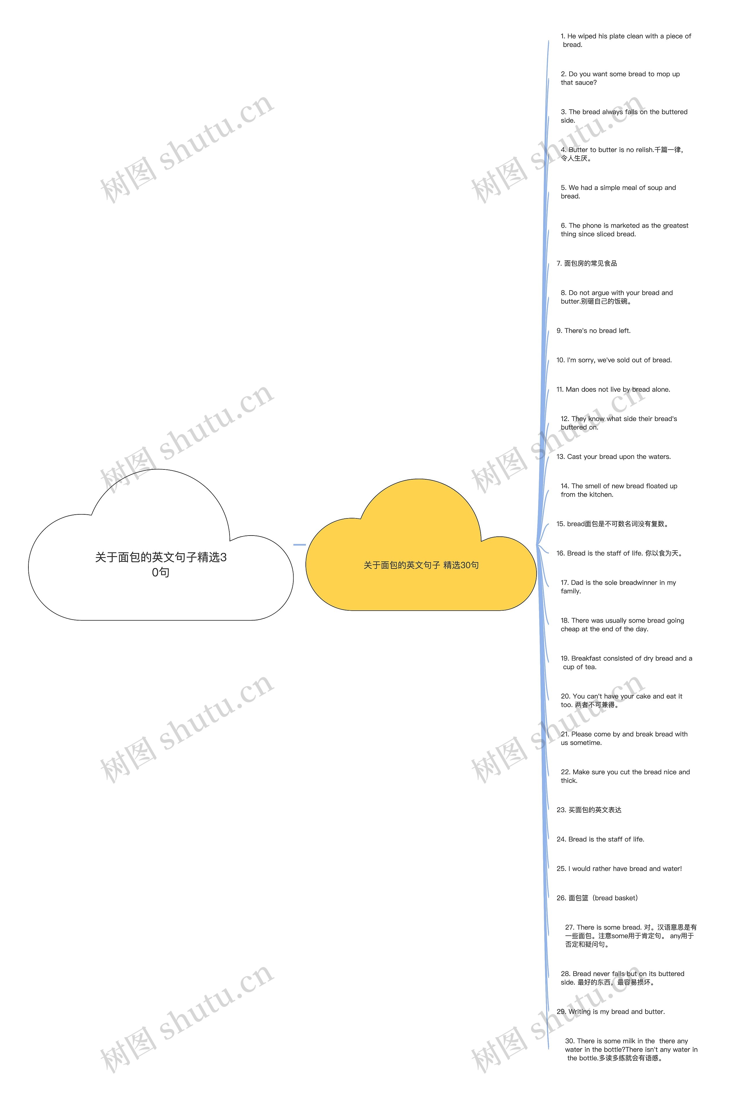关于面包的英文句子精选30句思维导图