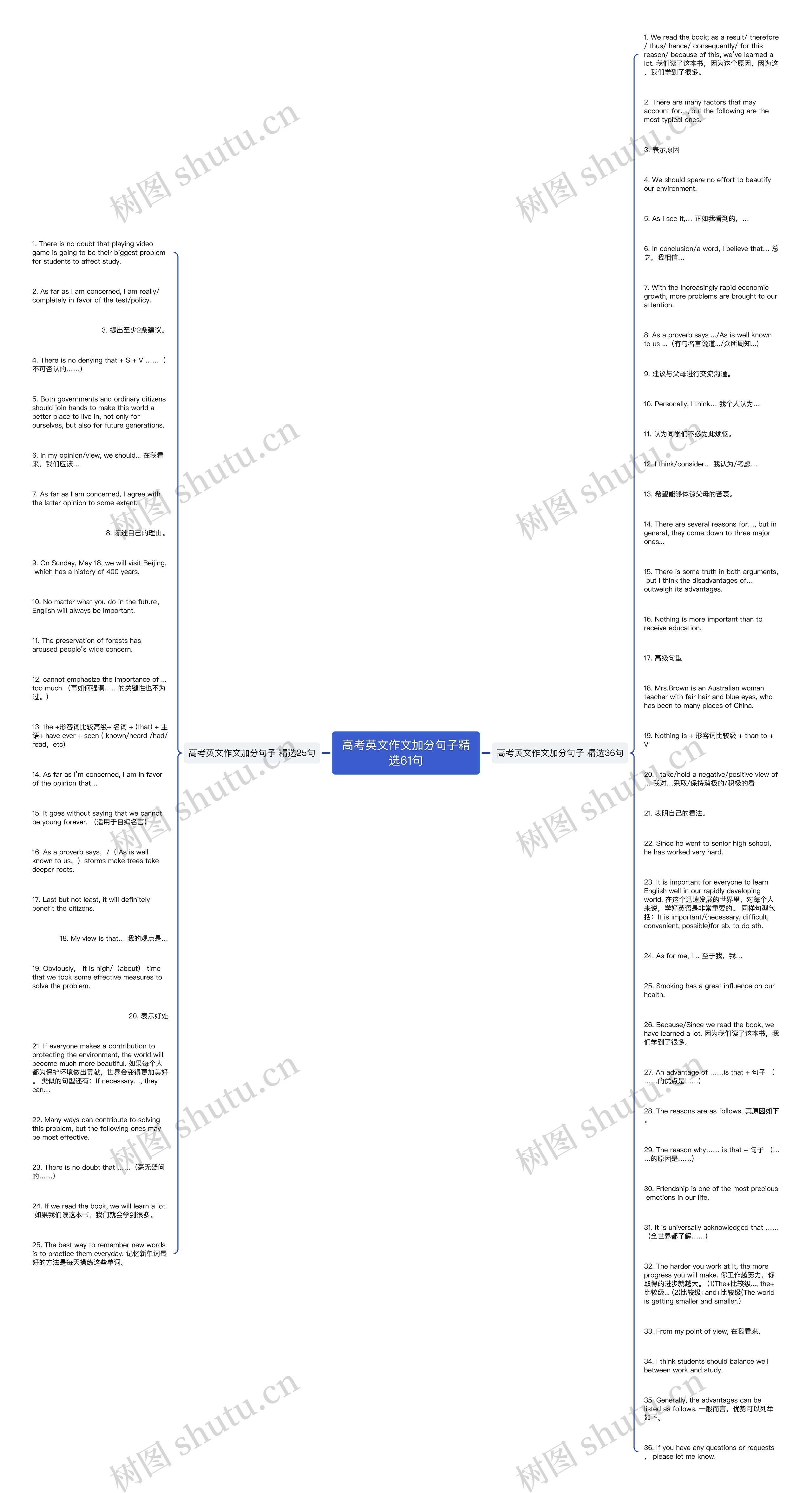 高考英文作文加分句子精选61句思维导图