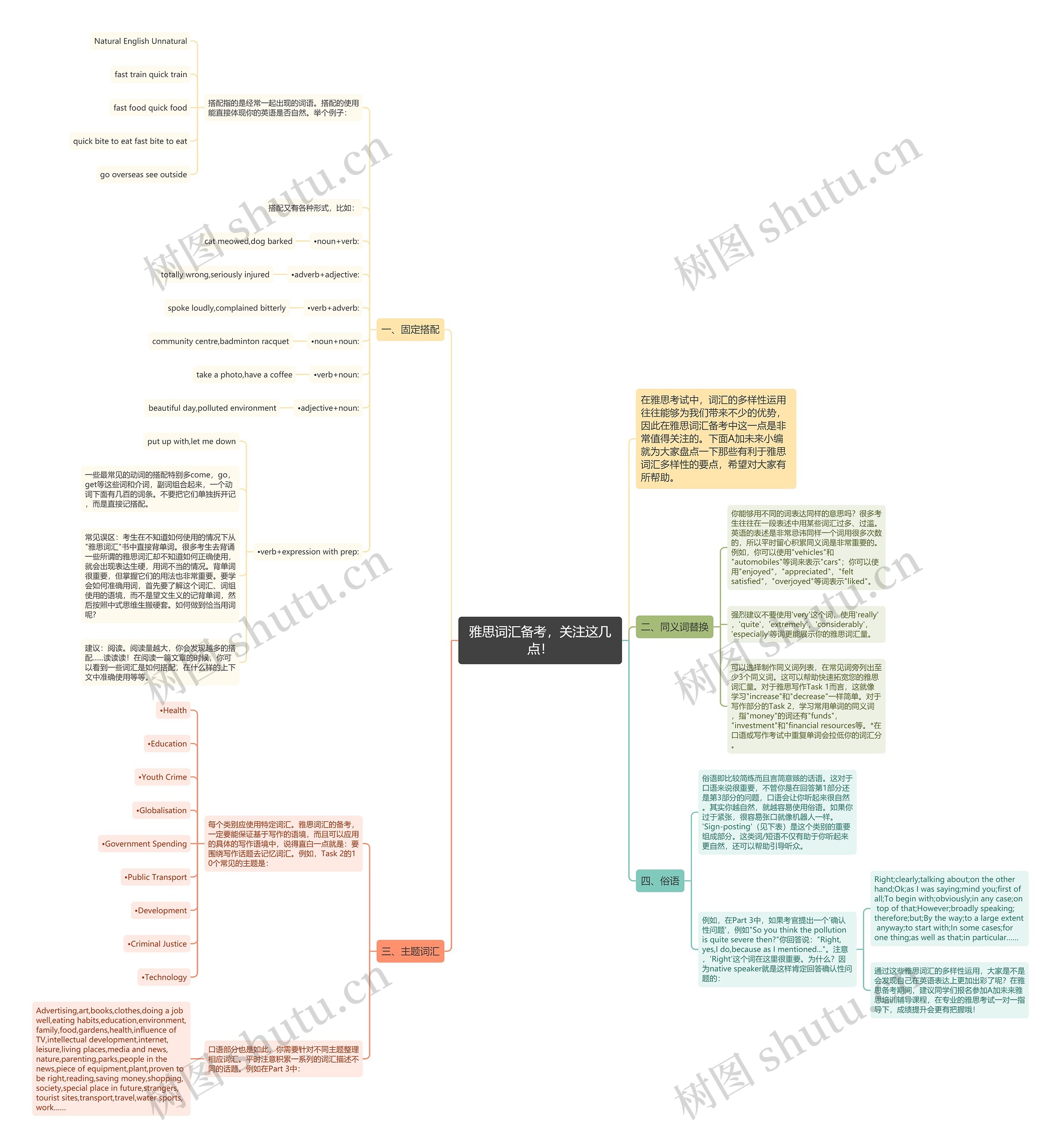 雅思词汇备考,关注这几点!思维导图高清图 雅思词汇备考,关注这几点!思维导图