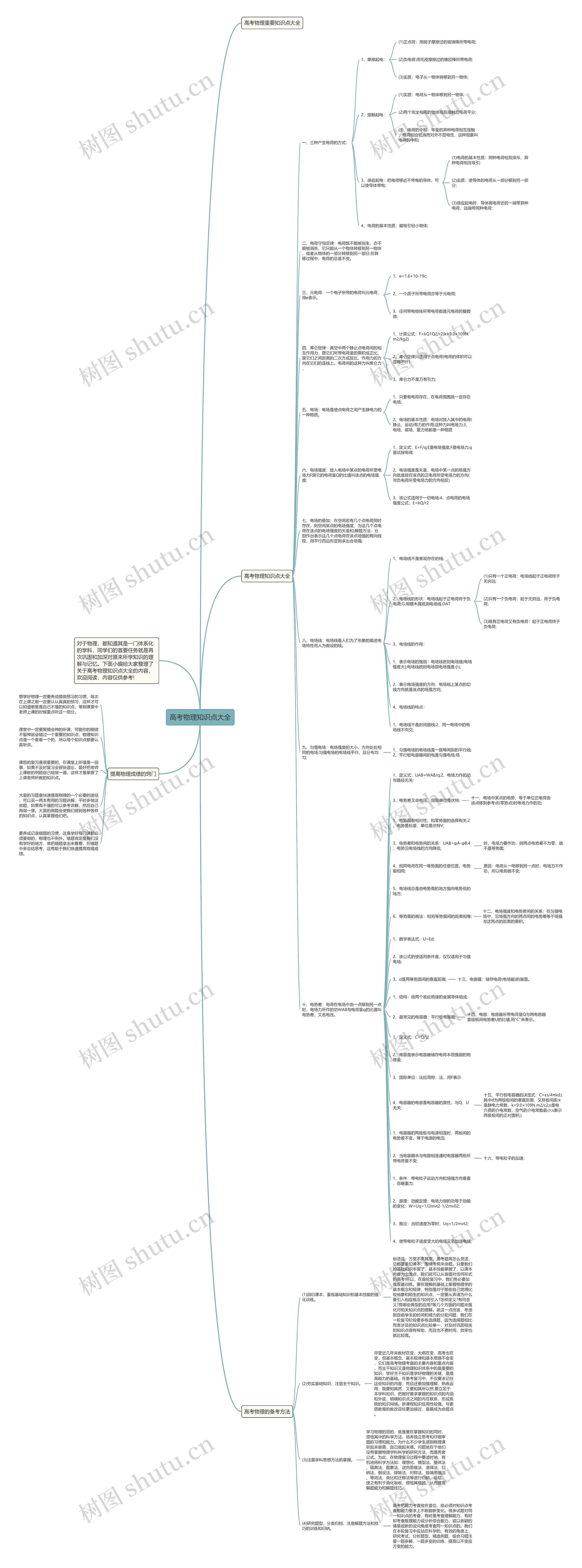 高考物理知识点大全思维导图