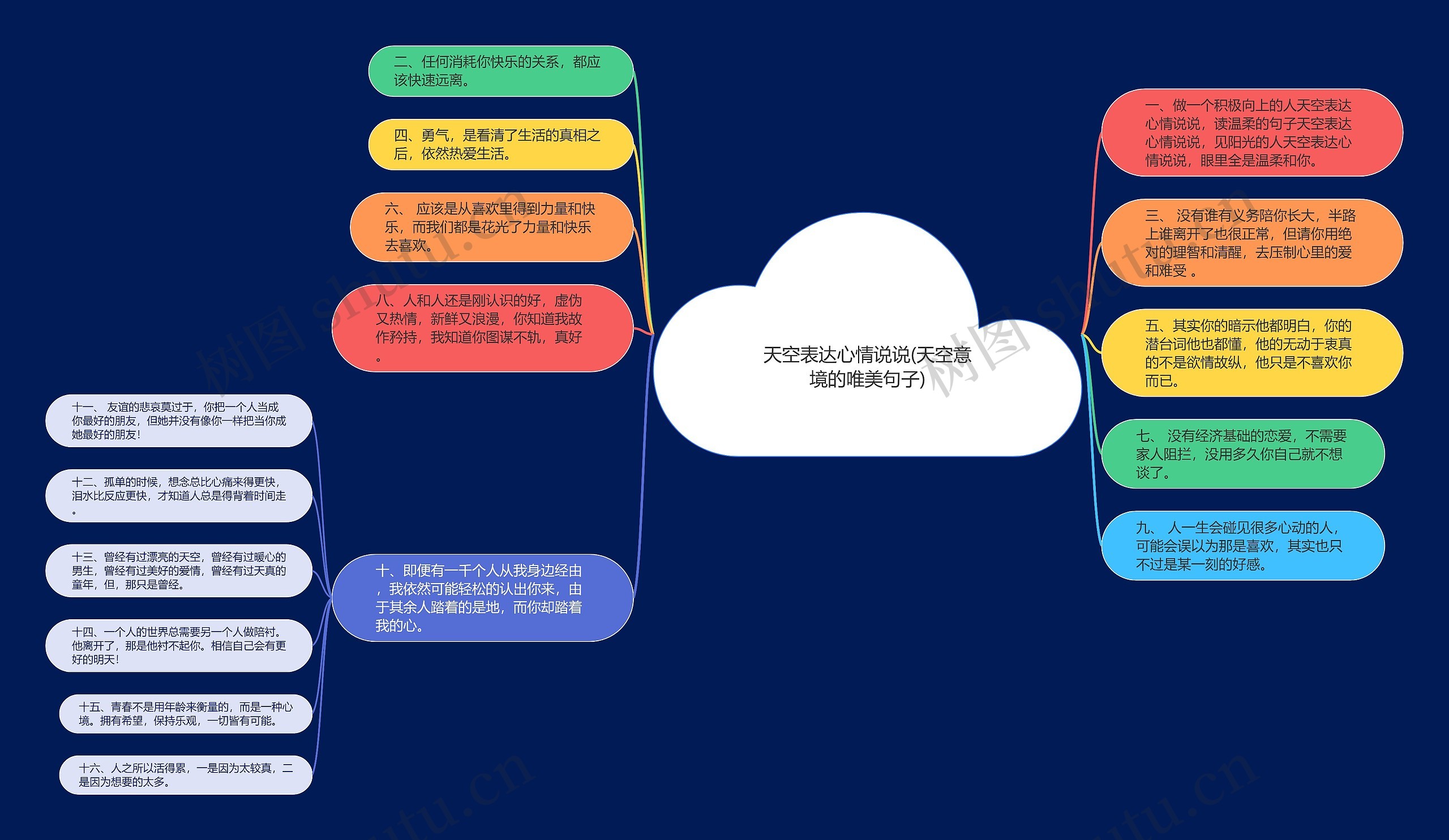 天空表达心情说说(天空意境的唯美句子)思维导图