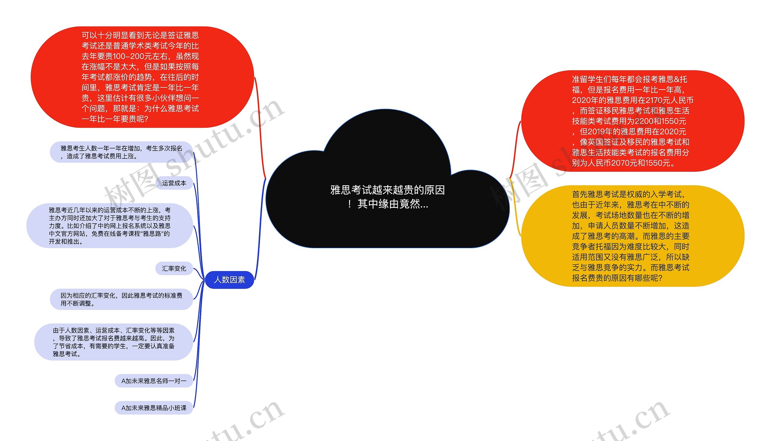 雅思考试越来越贵的原因！其中缘由竟然...思维导图