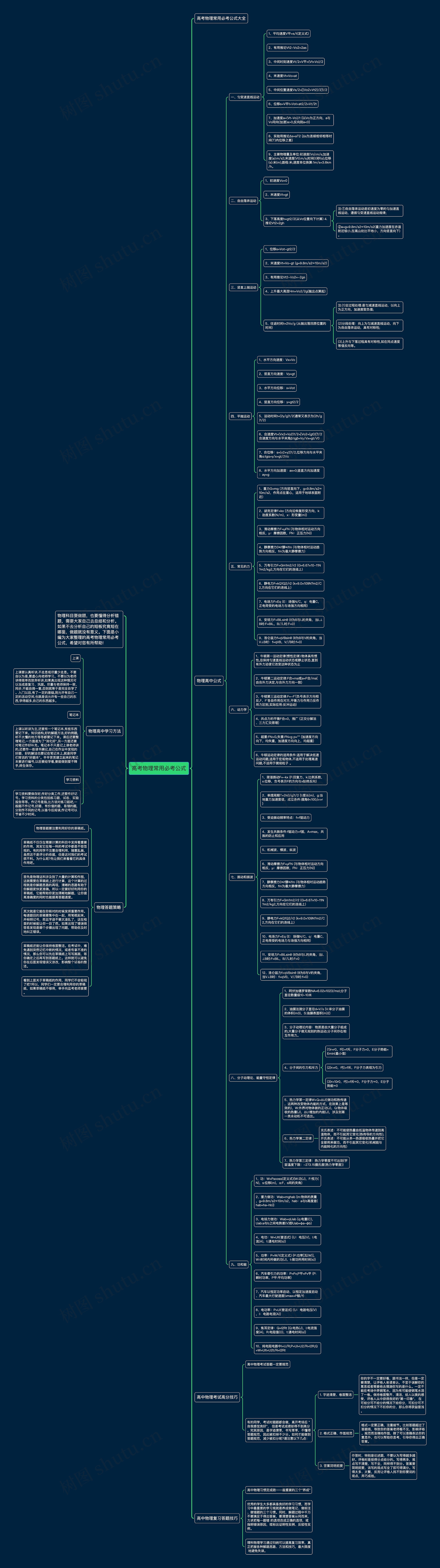 高考物理常用必考公式思维导图