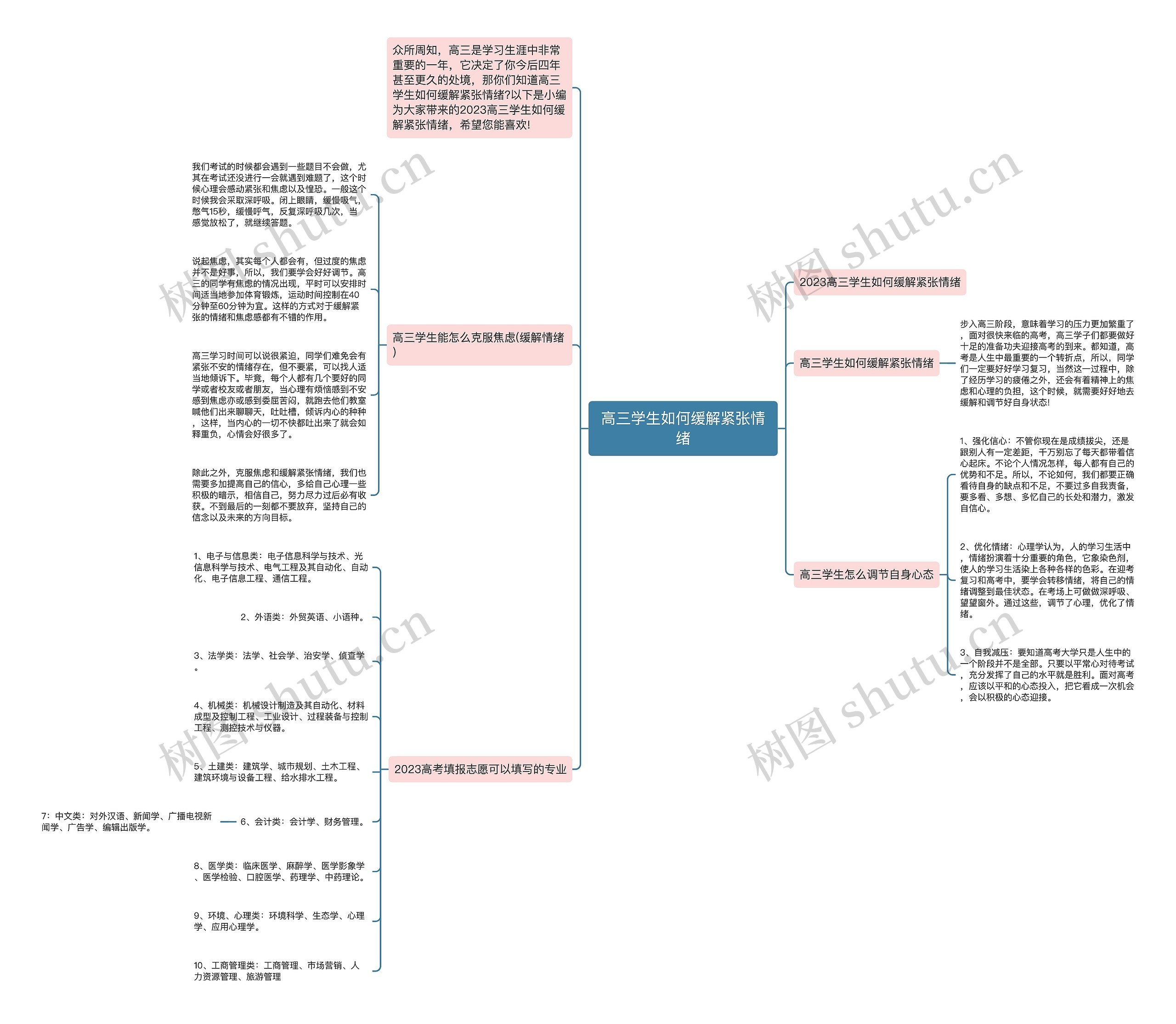 高三学生如何缓解紧张情绪思维导图