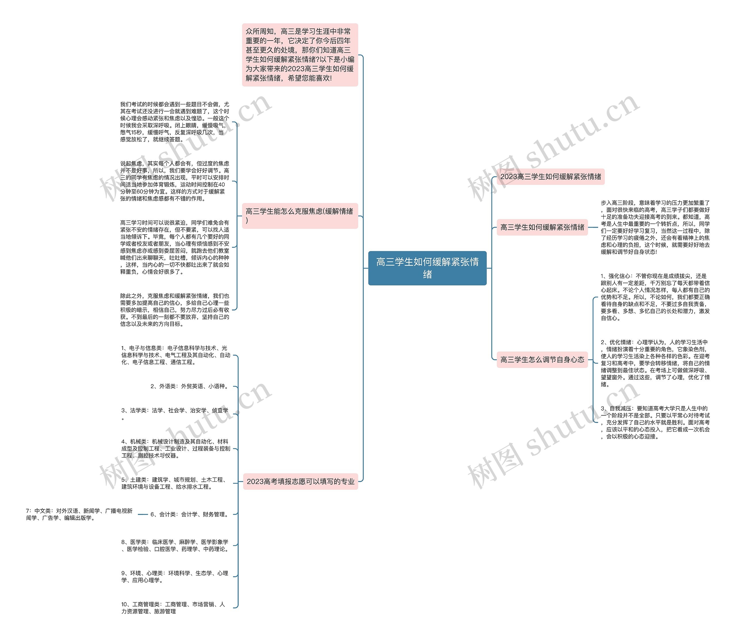 高三学生如何缓解紧张情绪思维导图高清图 高三学生如何缓解紧张情绪思维导图