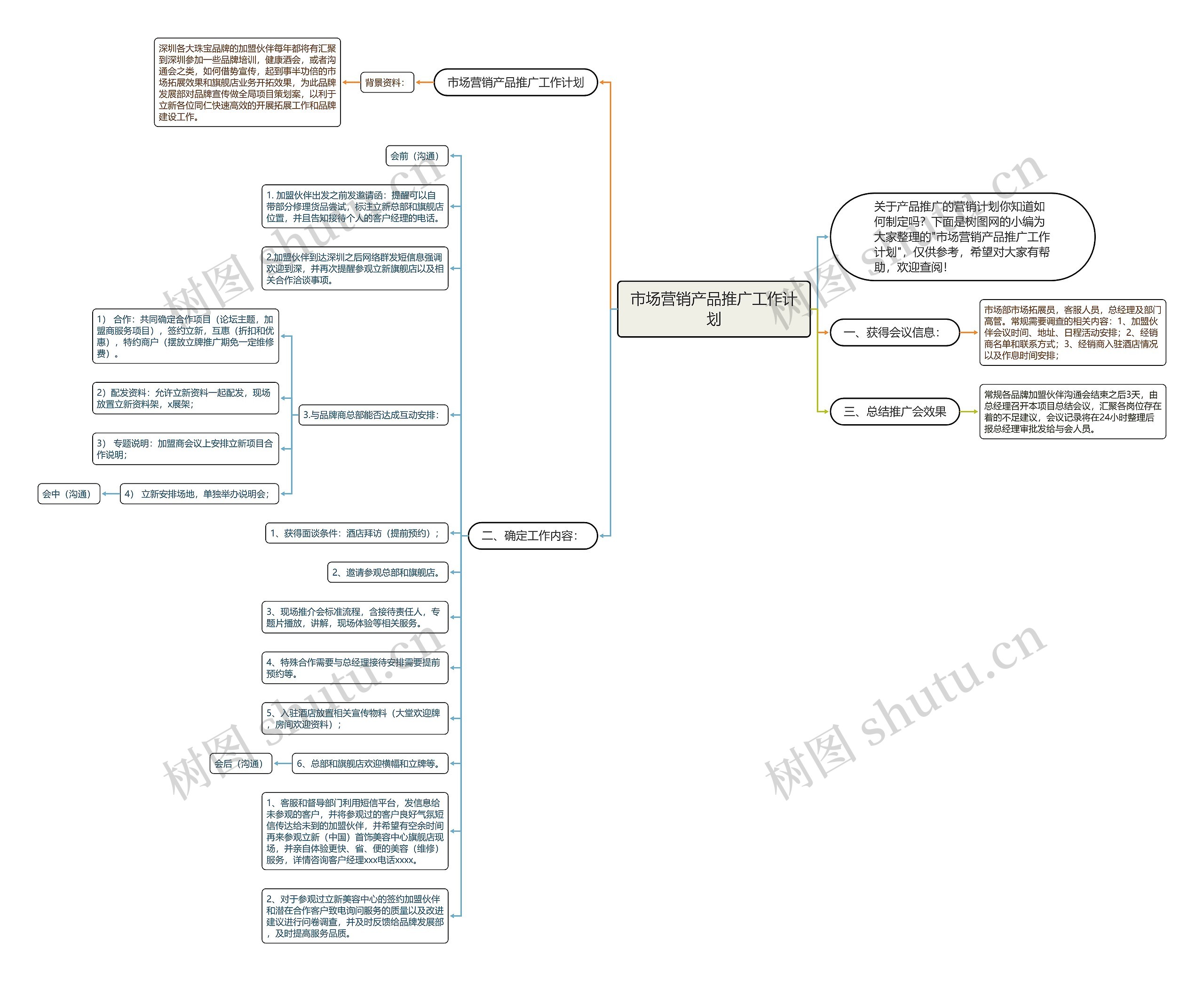 市场营销产品推广工作计划思维导图