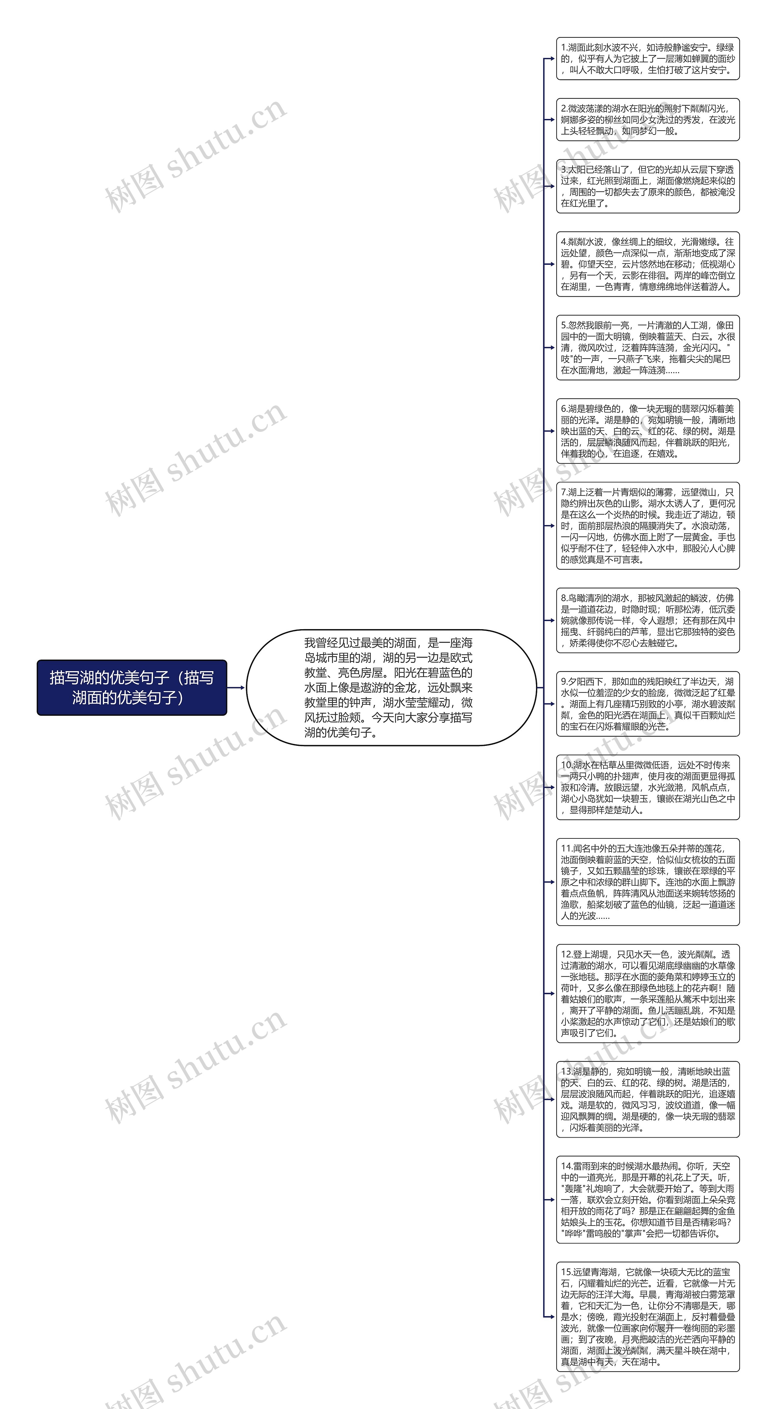 描写湖的优美句子（描写湖面的优美句子）思维导图