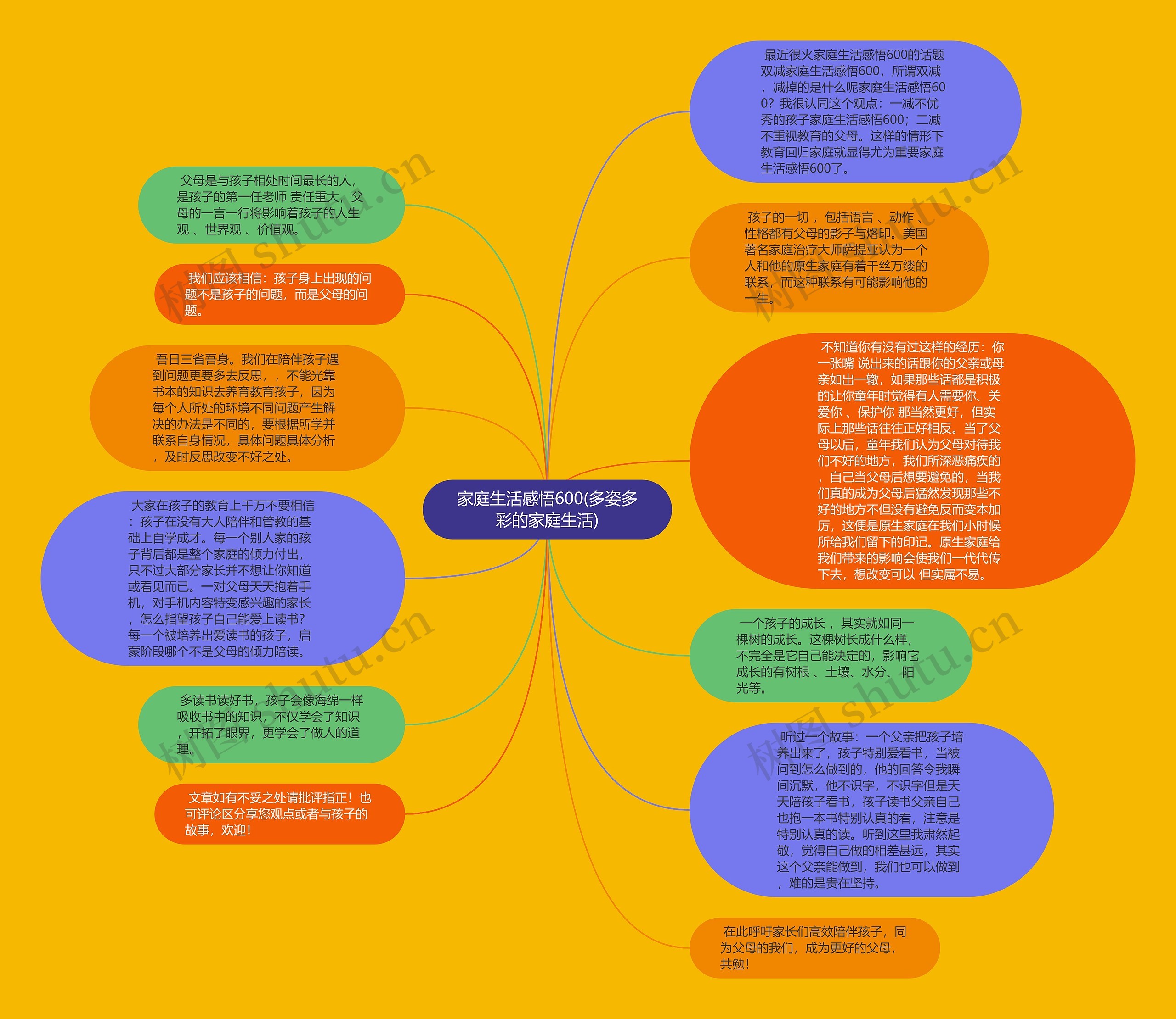 家庭生活感悟600(多姿多彩的家庭生活)思维导图