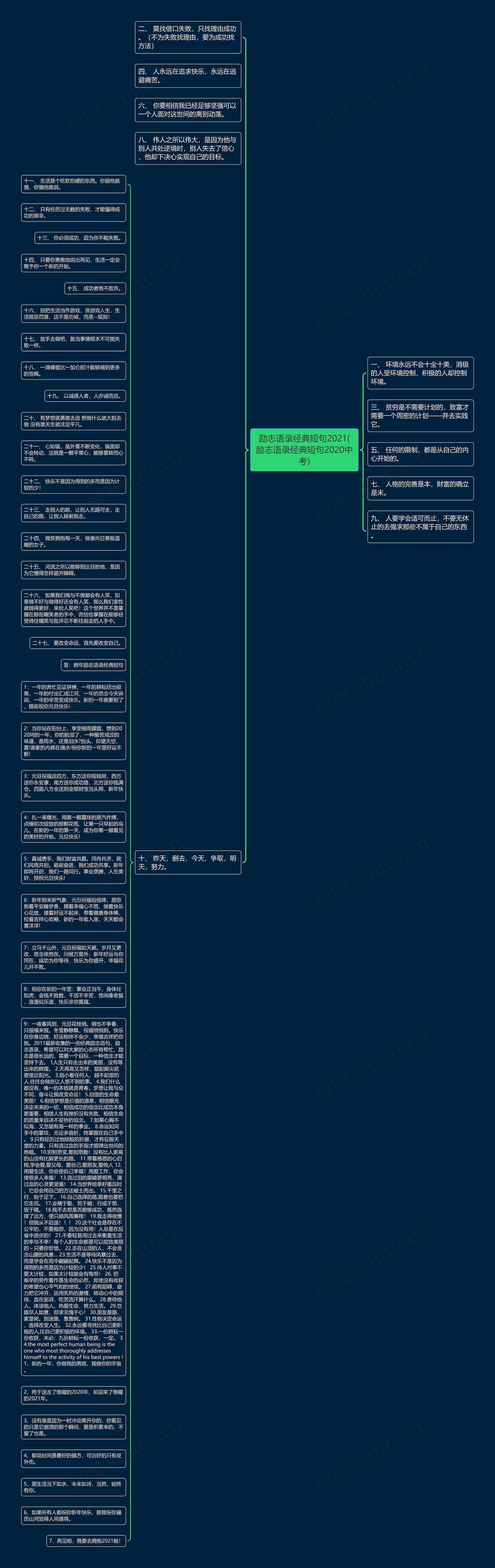 励志语录经典短句2021(励志语录经典短句2020中考)思维导图