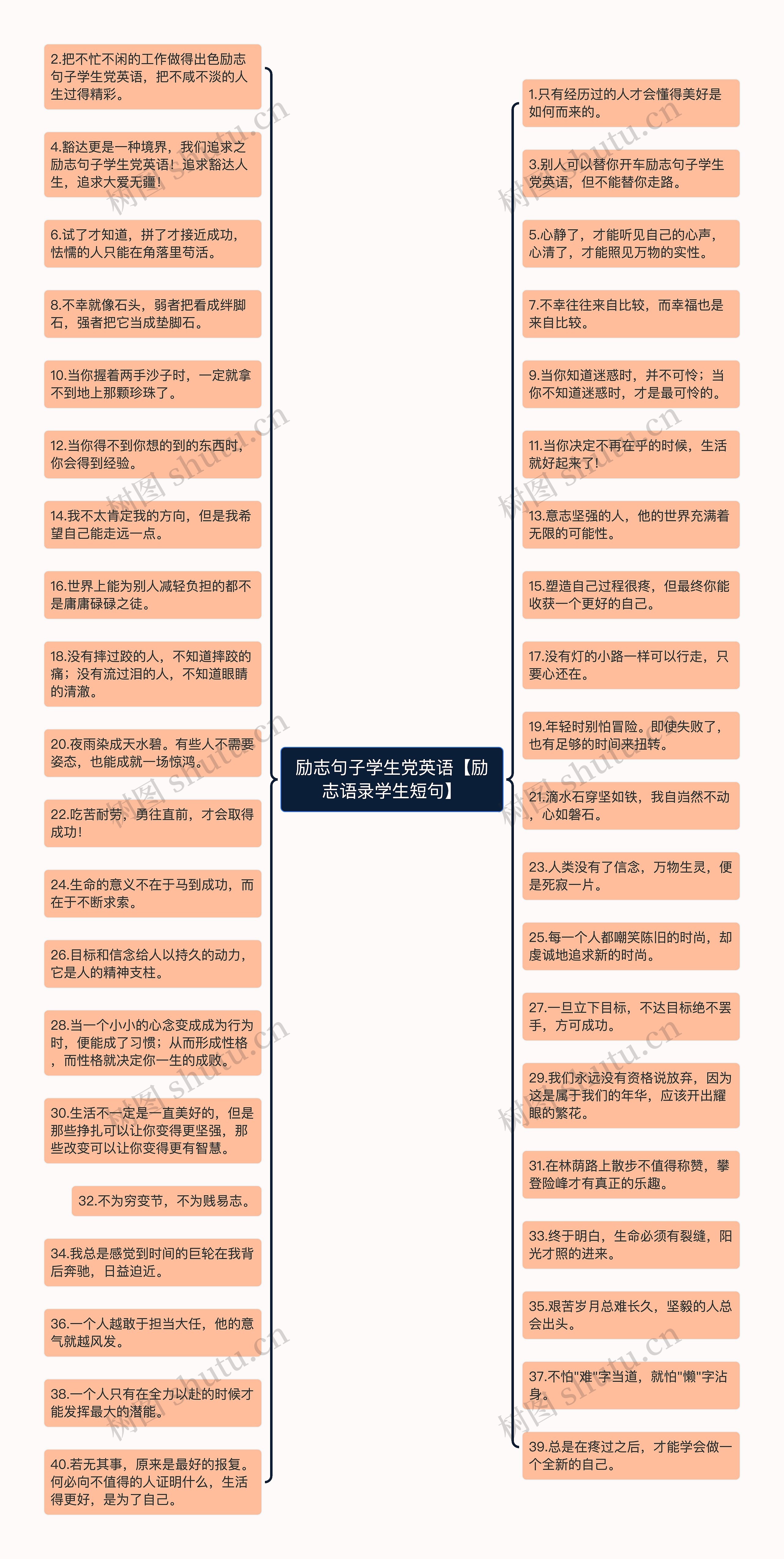 励志句子学生党英语【励志语录学生短句】思维导图