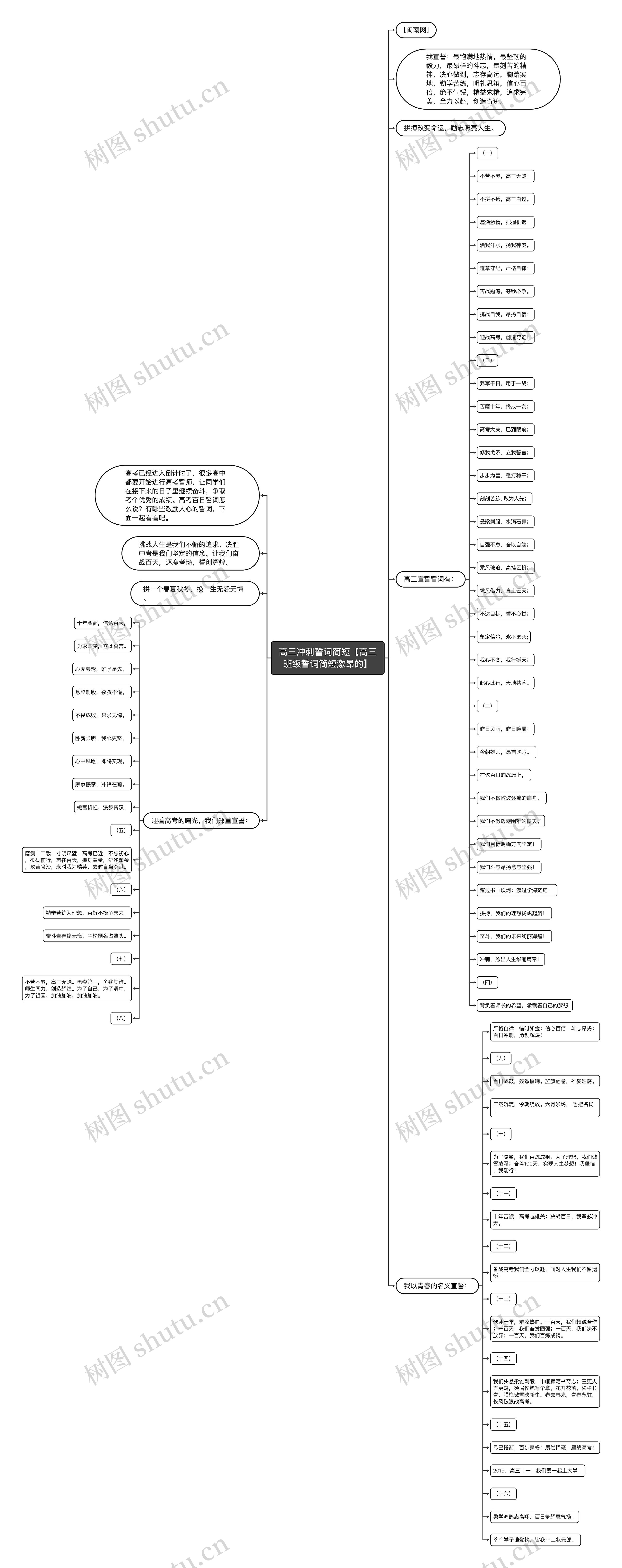 高三冲刺誓词简短【高三班级誓词简短激昂的】思维导图