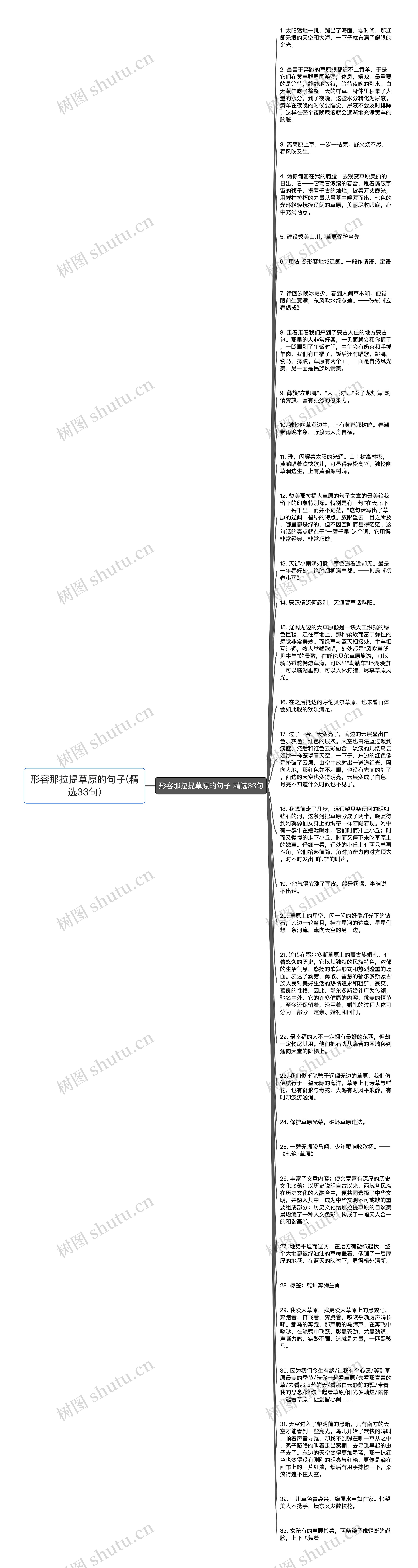 形容那拉提草原的句子(精选33句)思维导图