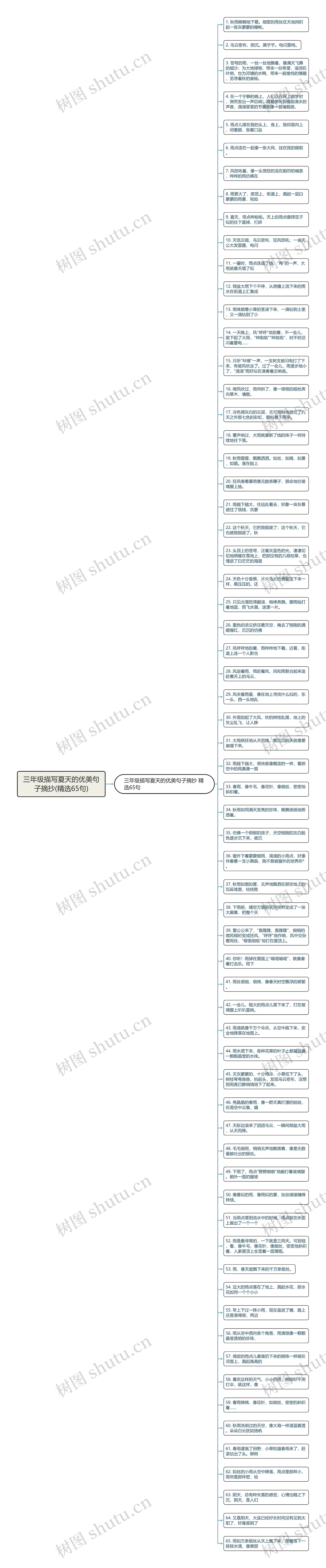 三年级描写夏天的优美句子摘抄(精选65句)思维导图