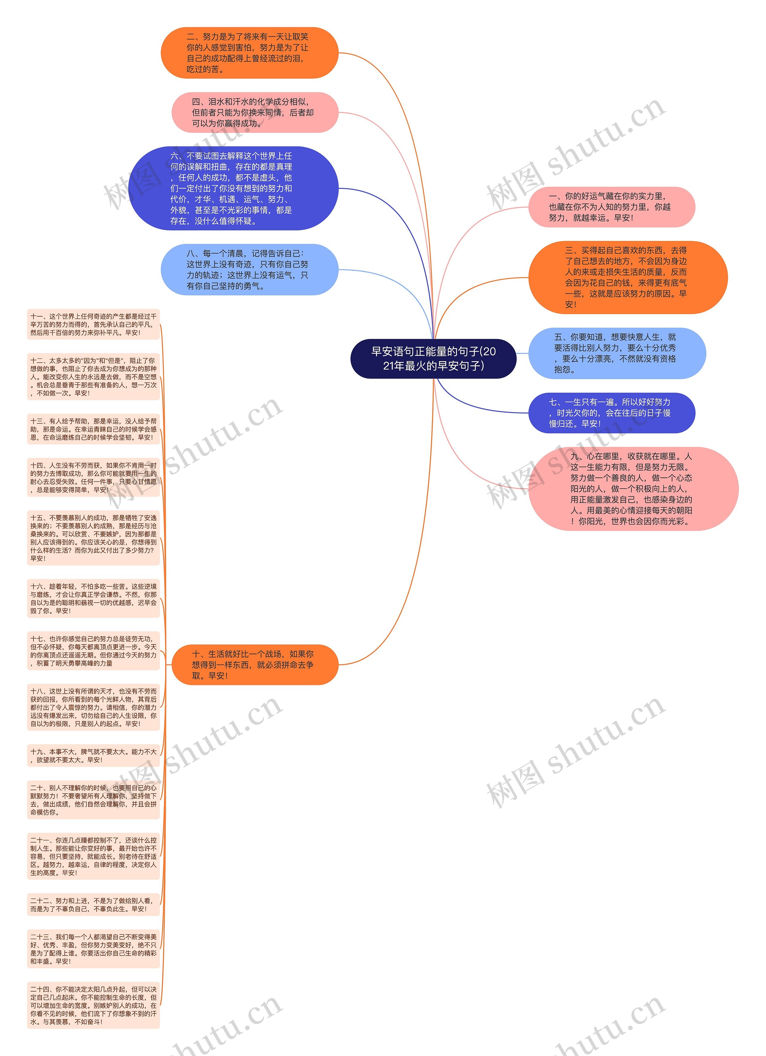 早安语句正能量的句子(2021年最火的早安句子)思维导图