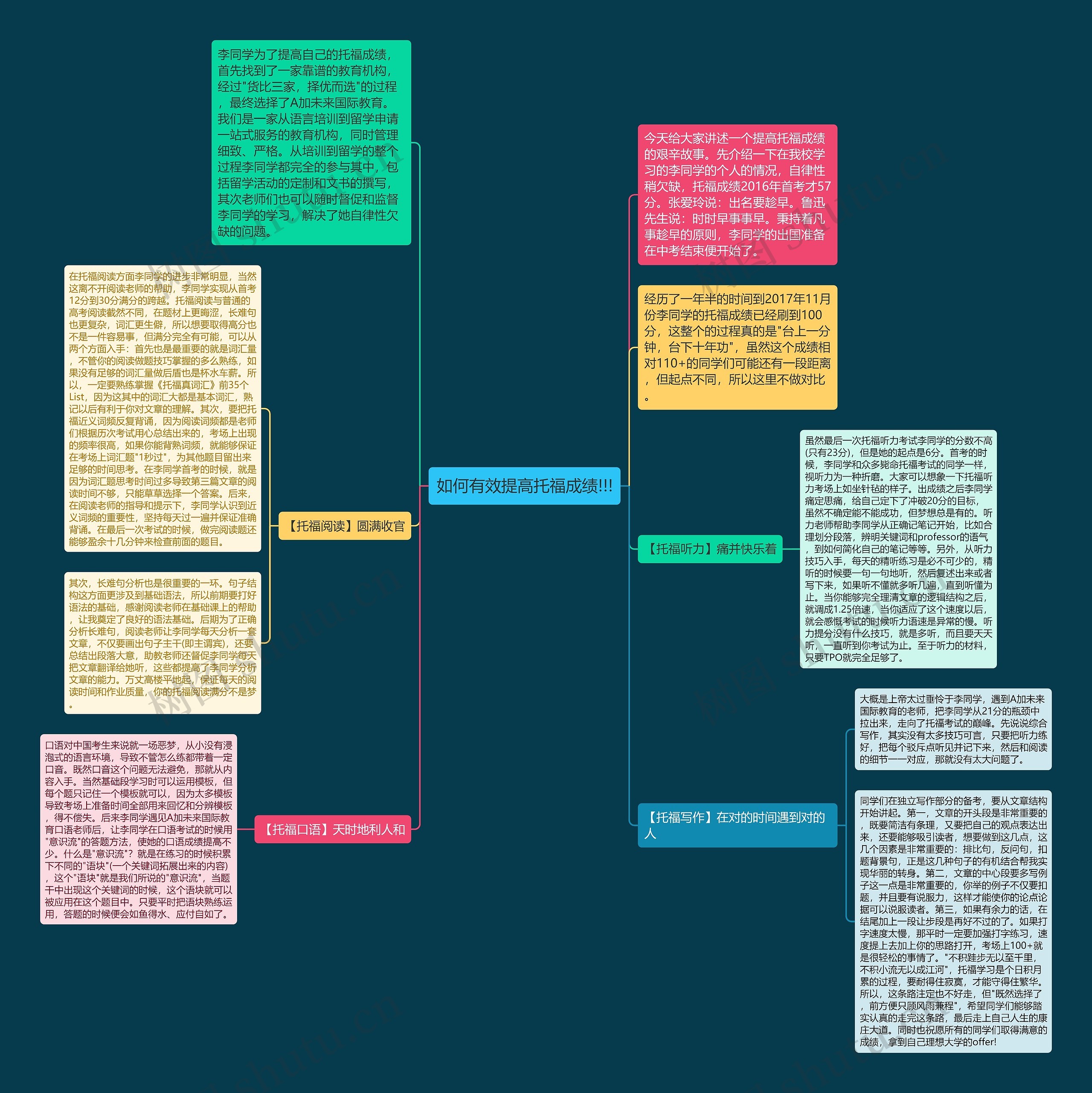 如何有效提高托福成绩!!!思维导图
