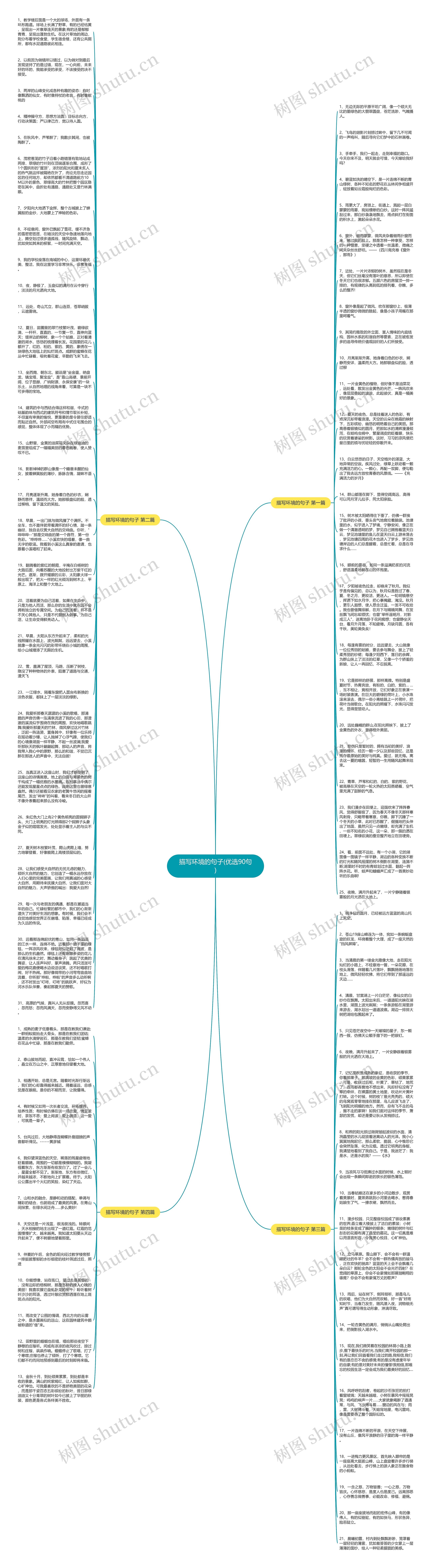 描写环境的句子(优选90句)思维导图