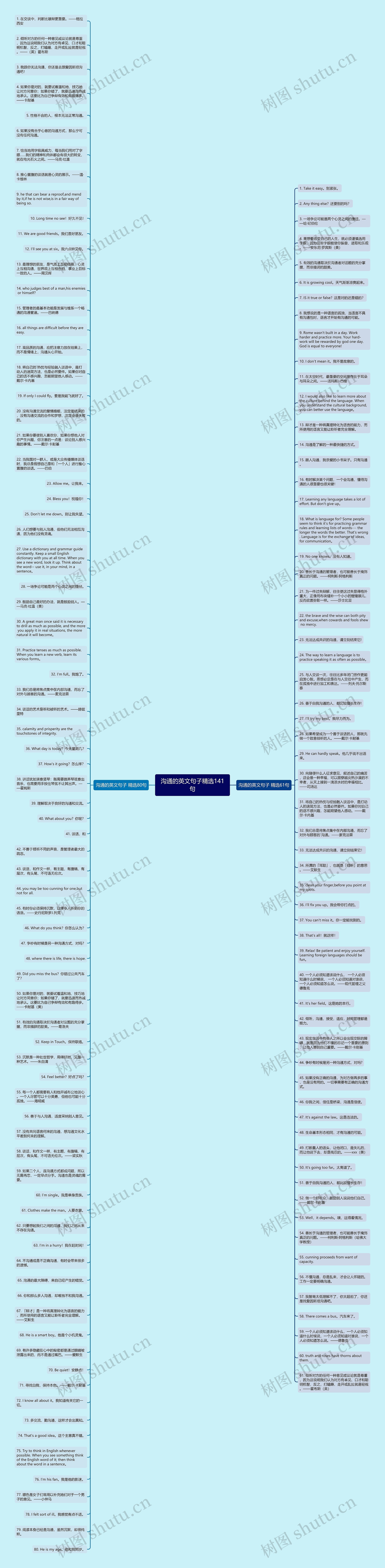 沟通的英文句子精选141句思维导图