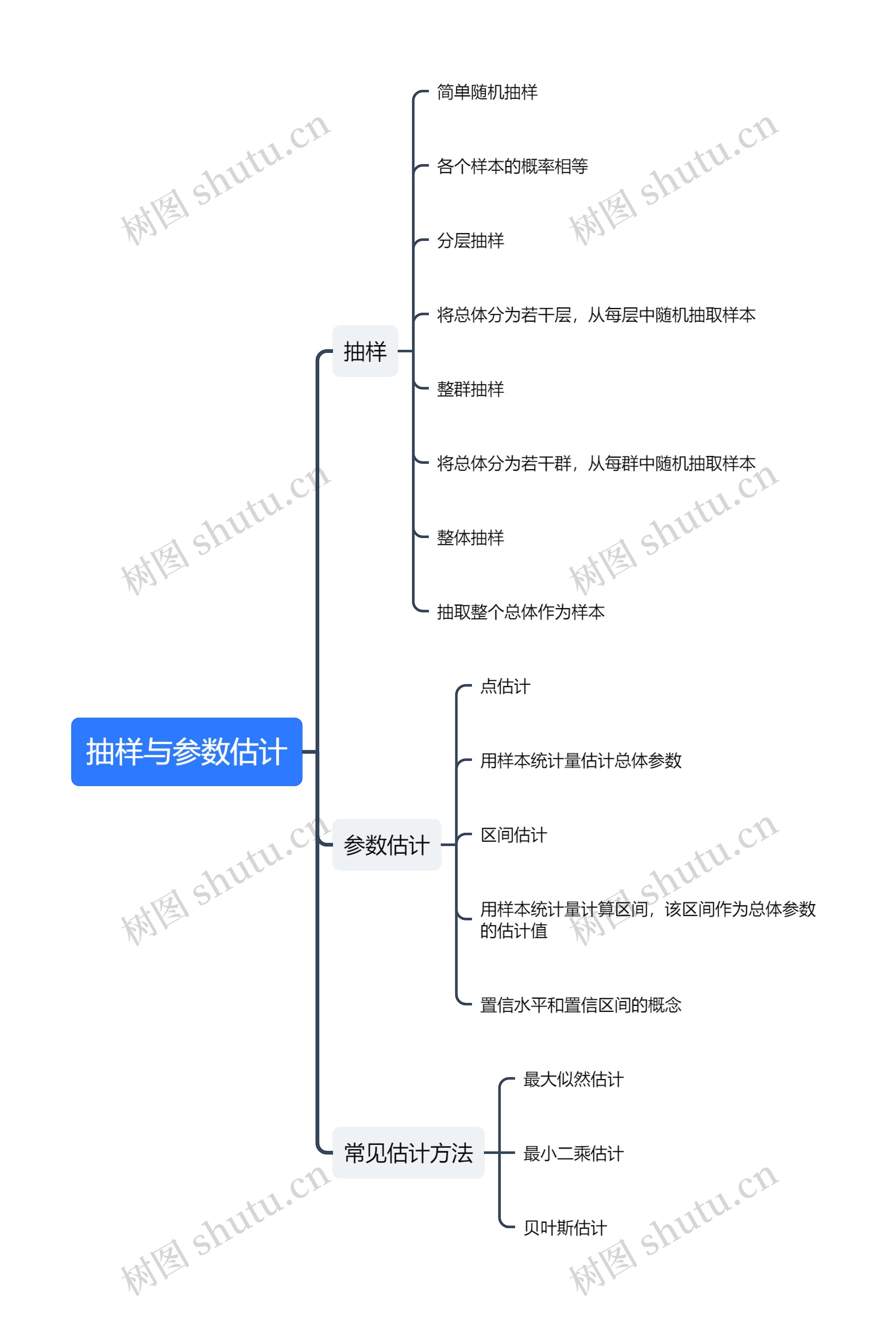 抽样与参数估计