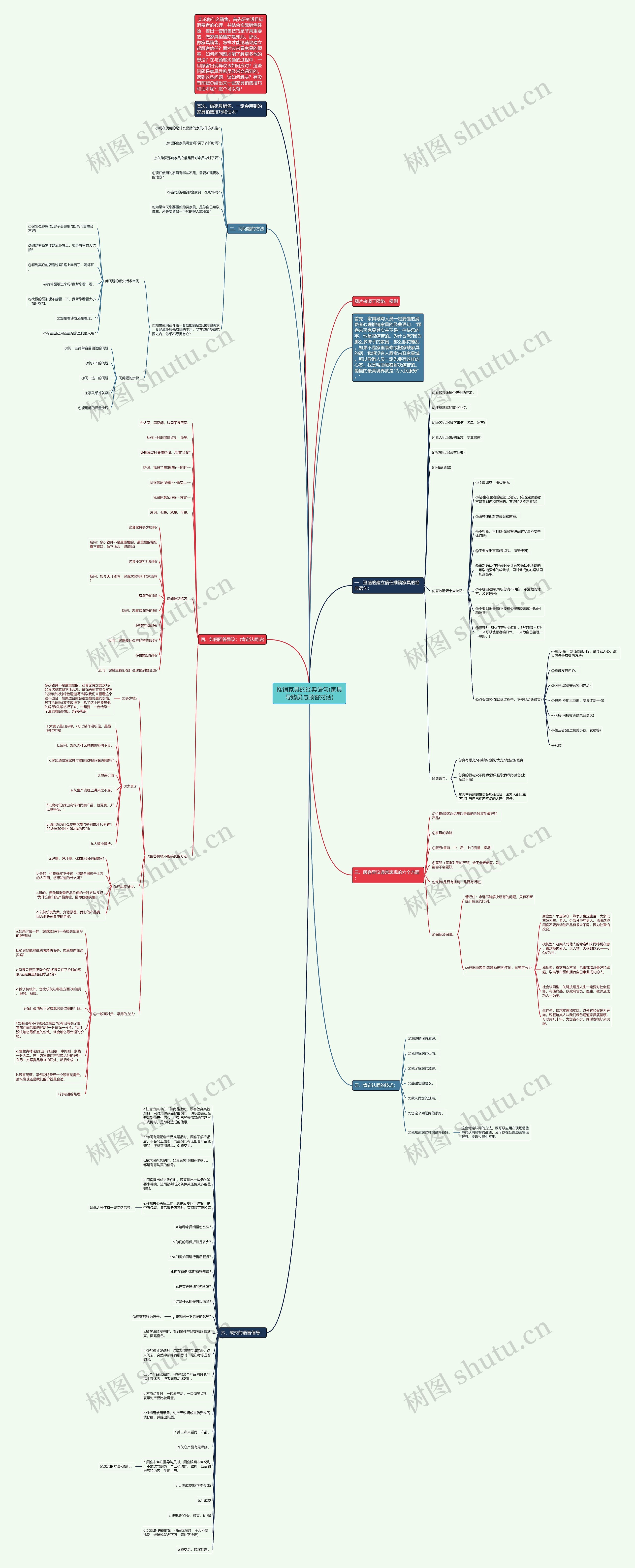 推销家具的经典语句(家具导购员与顾客对话)思维导图