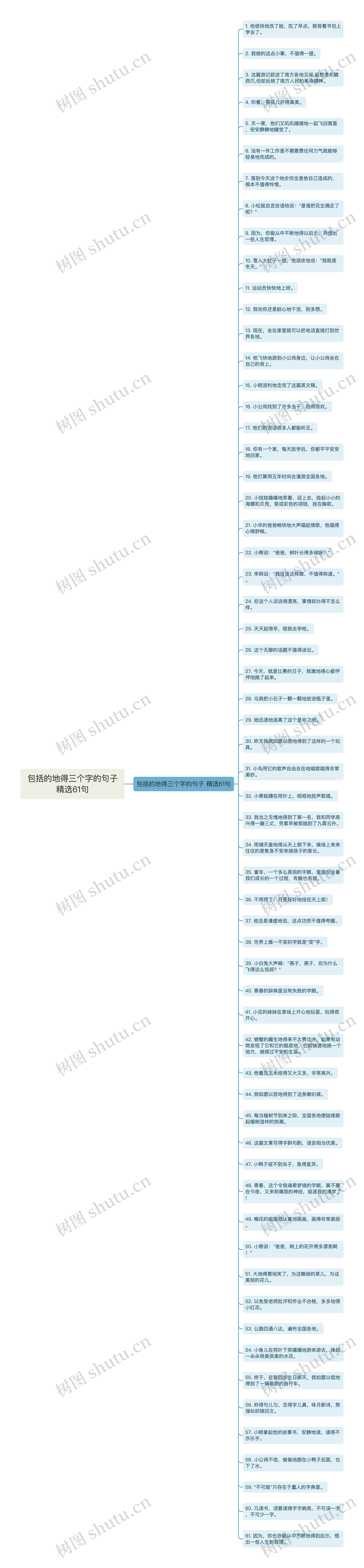 包括的地得三个字的句子精选61句思维导图