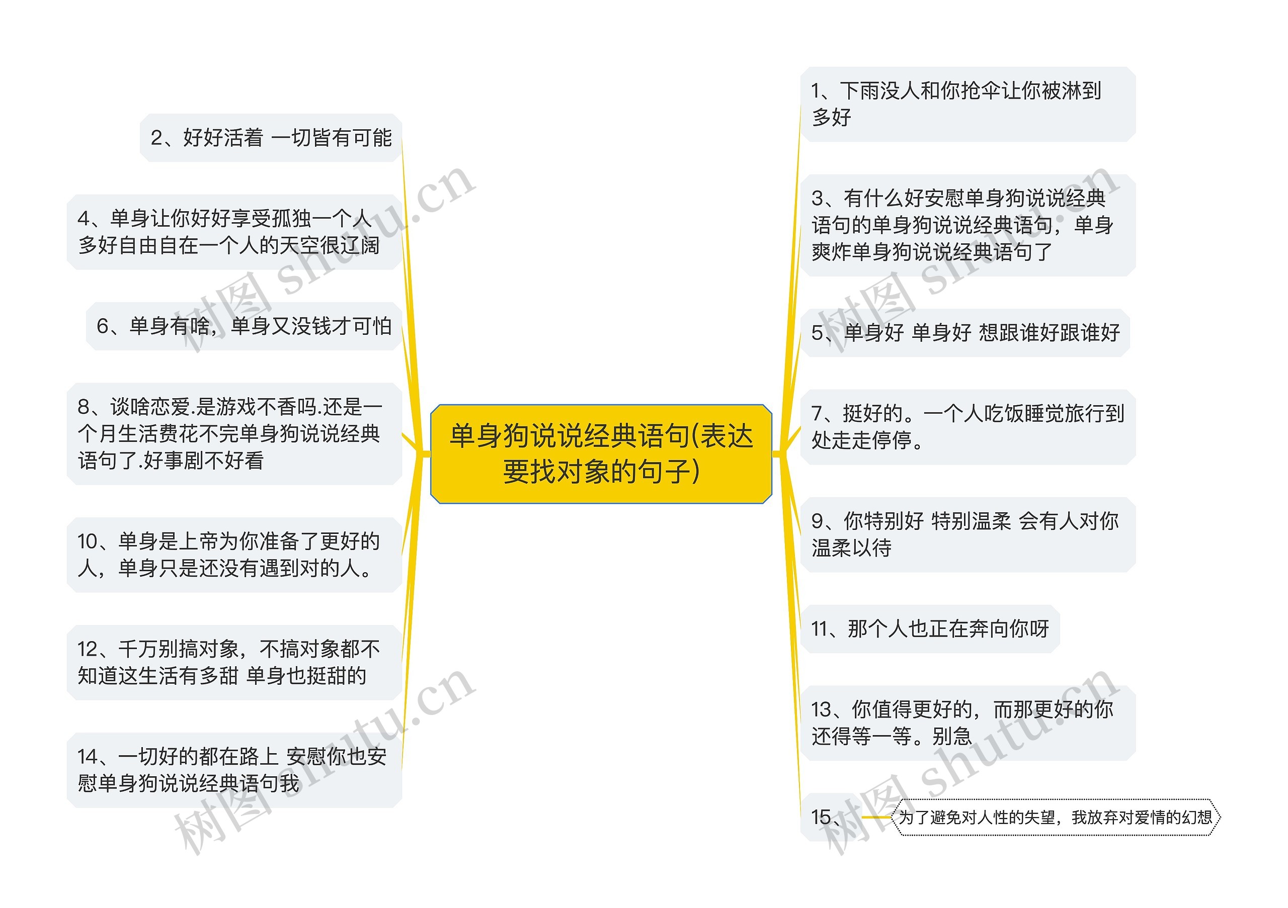 单身狗说说经典语句(表达要找对象的句子)思维导图