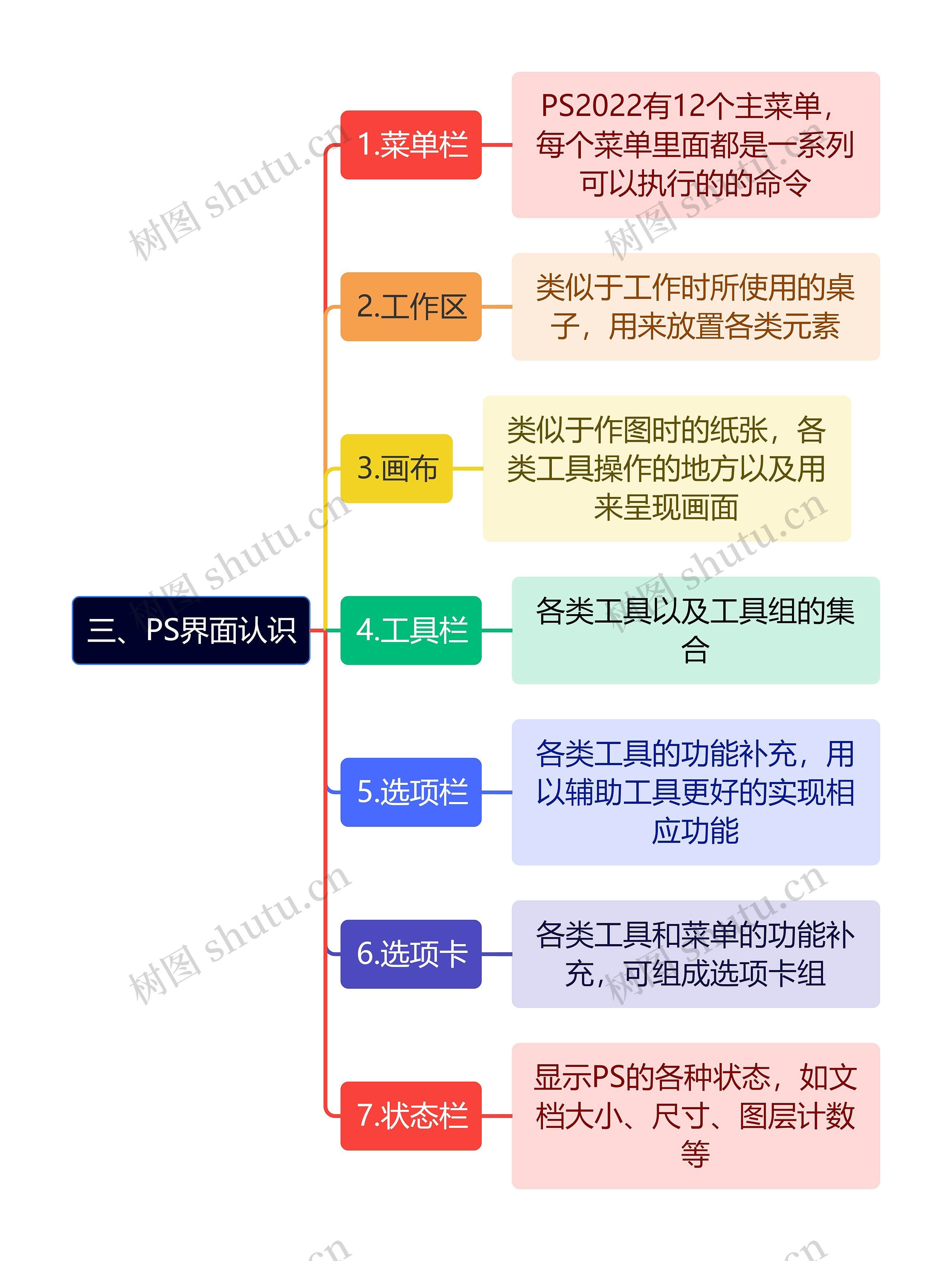 三、PS界面认识思维导图