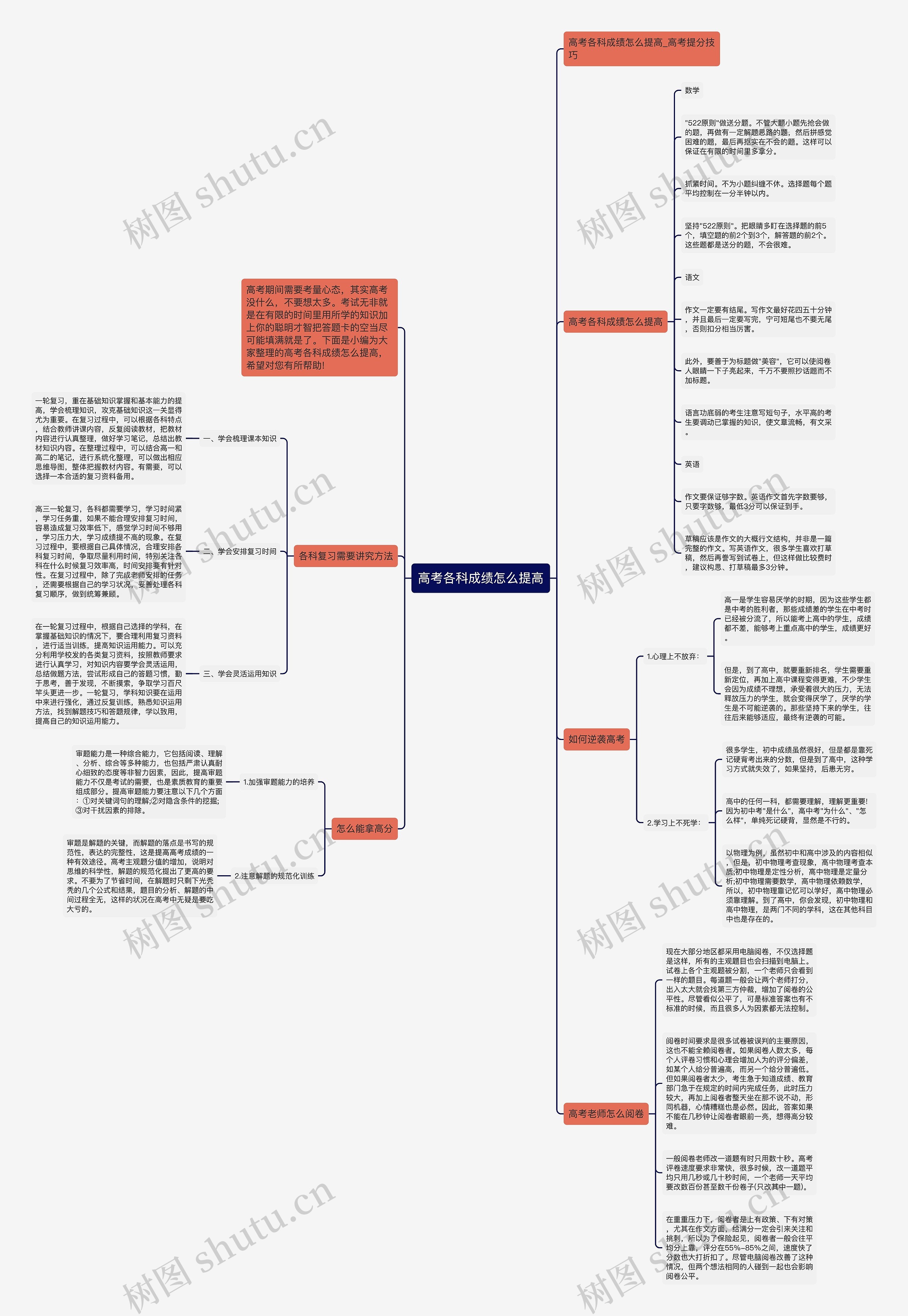 高考各科成绩怎么提高思维导图
