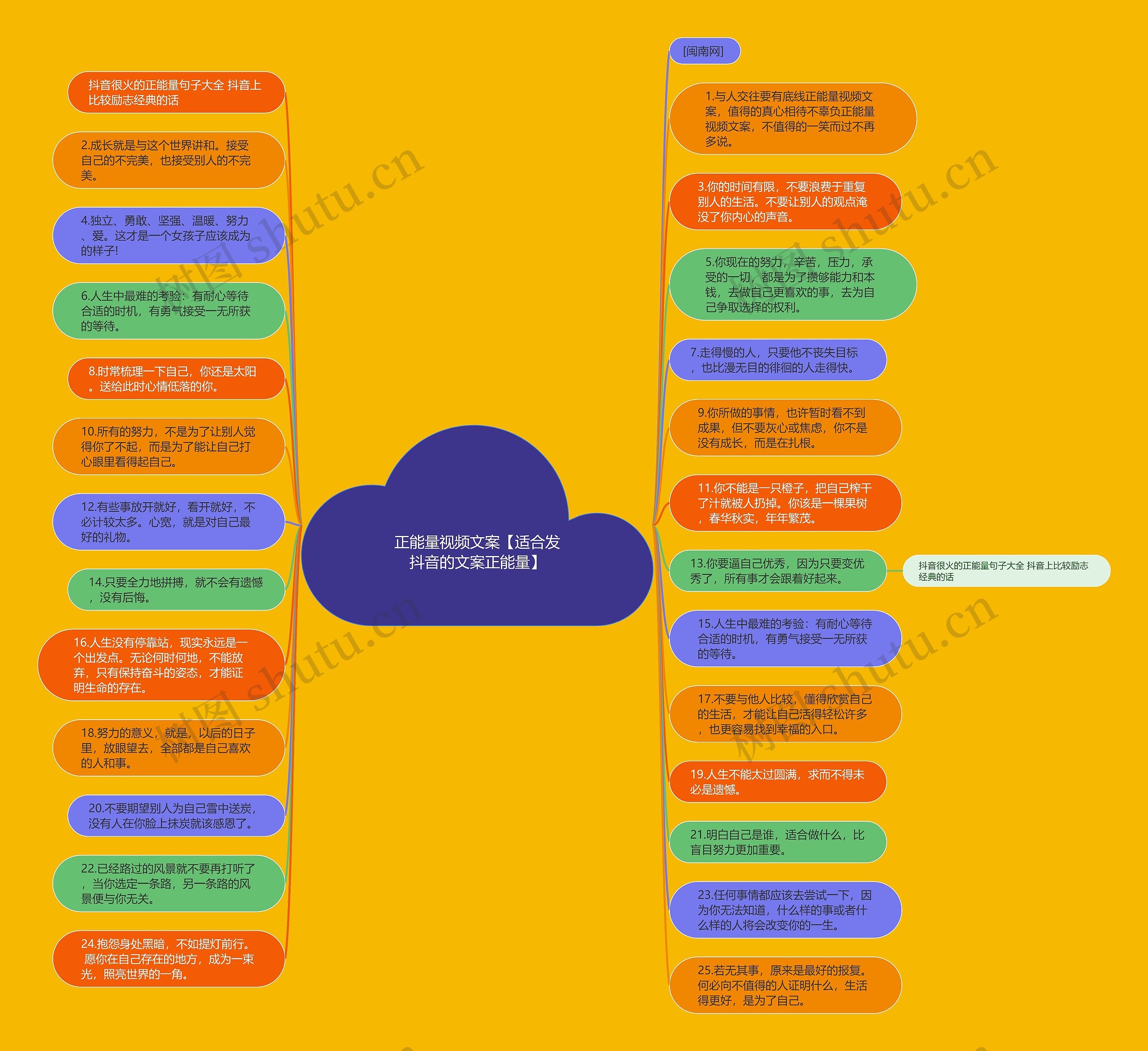 正能量视频文案【适合发抖音的文案正能量】思维导图