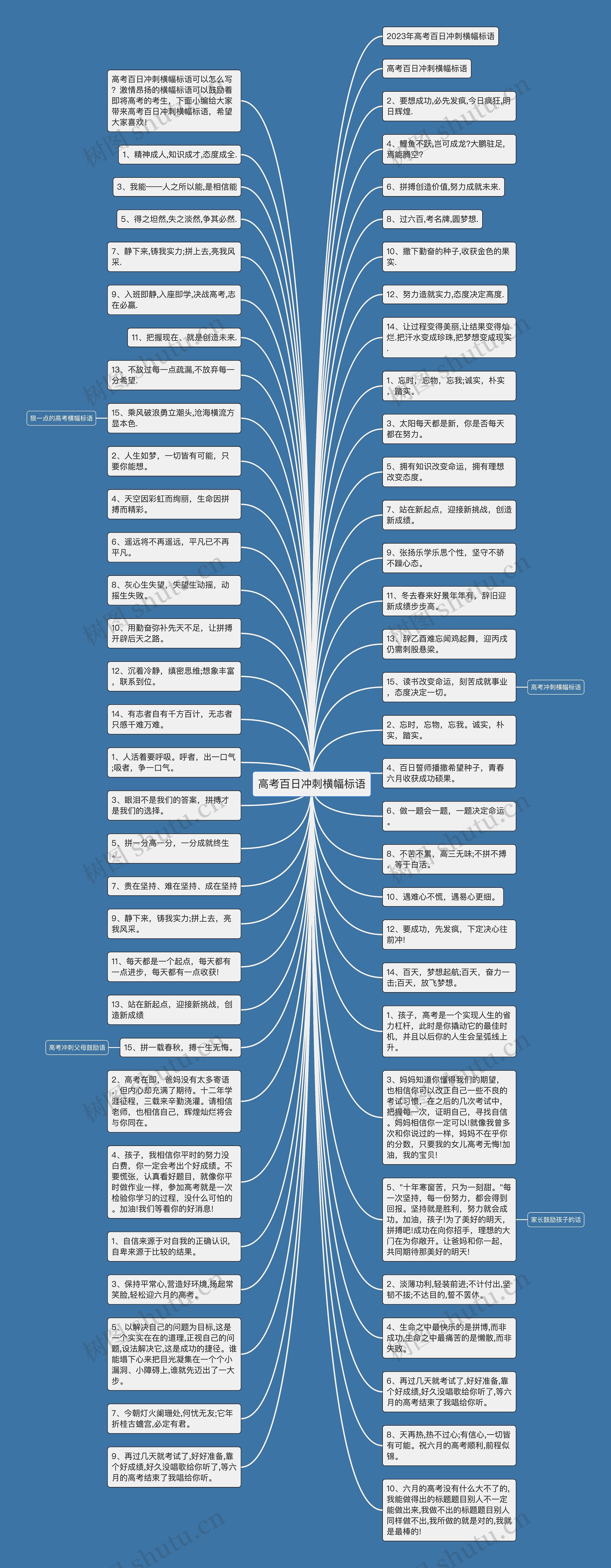 高考百日冲刺横幅标语思维导图