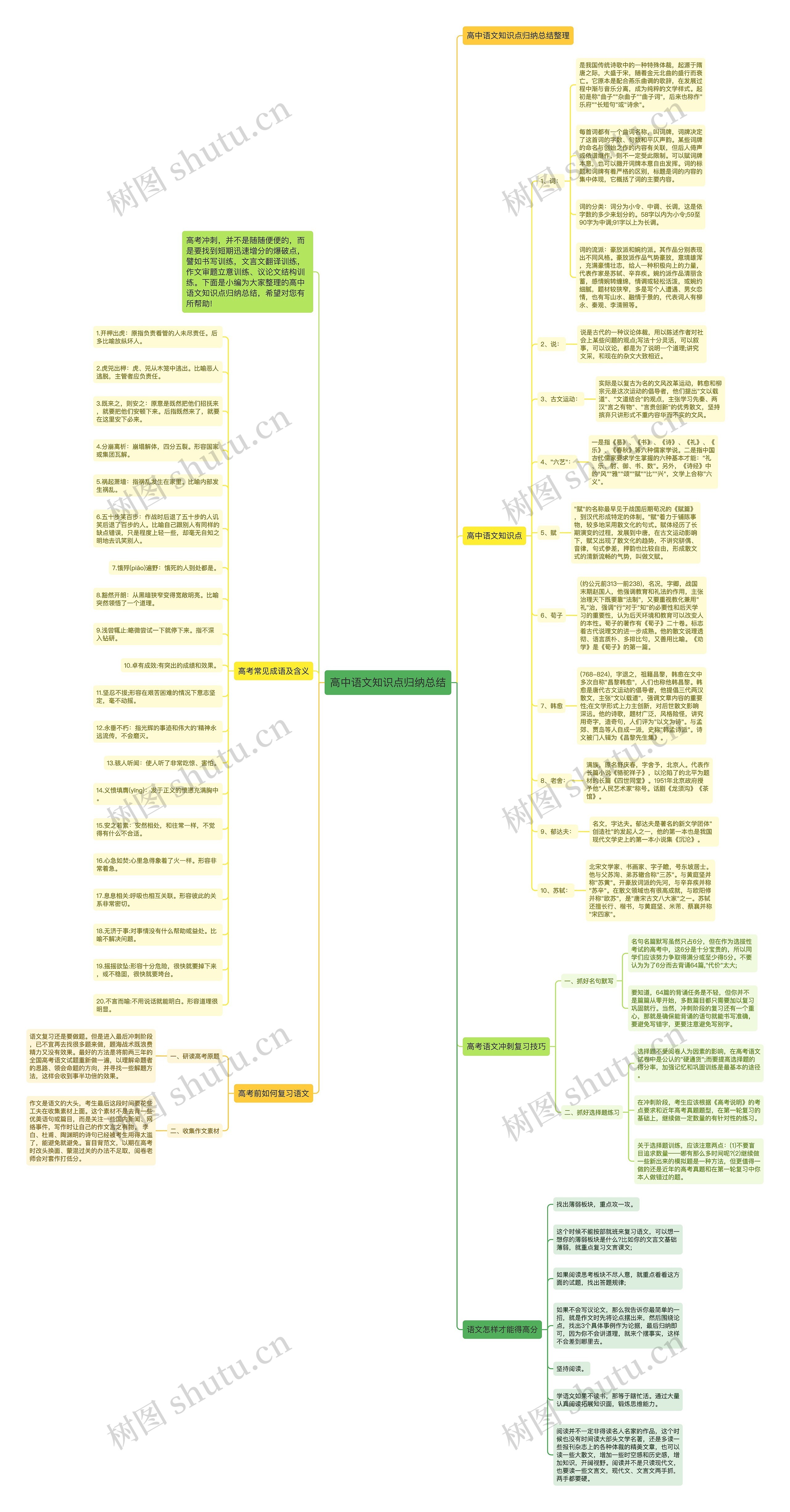 高中语文知识点归纳总结思维导图