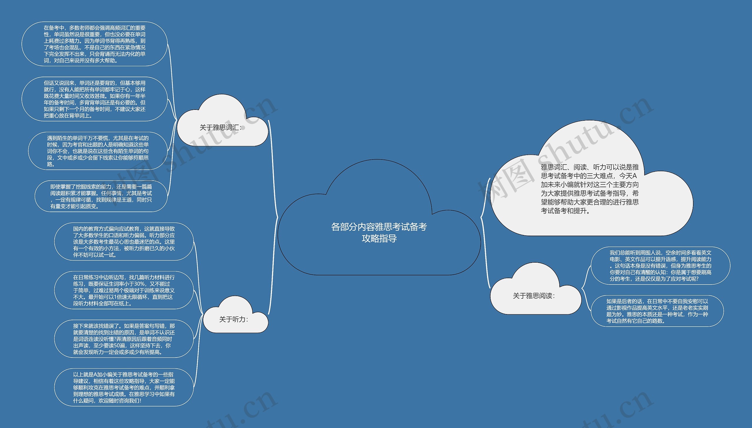 各部分内容雅思考试备考攻略指导思维导图
