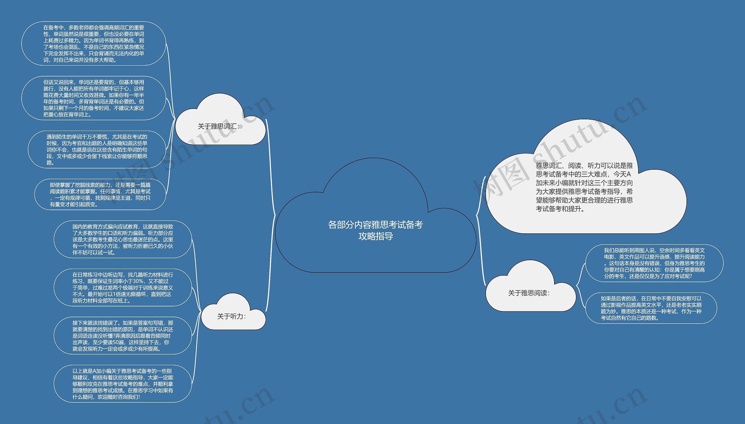 各部分内容雅思考试备考攻略指导思维导图高清图 各部分内容雅思考试备考攻略指导思维导图