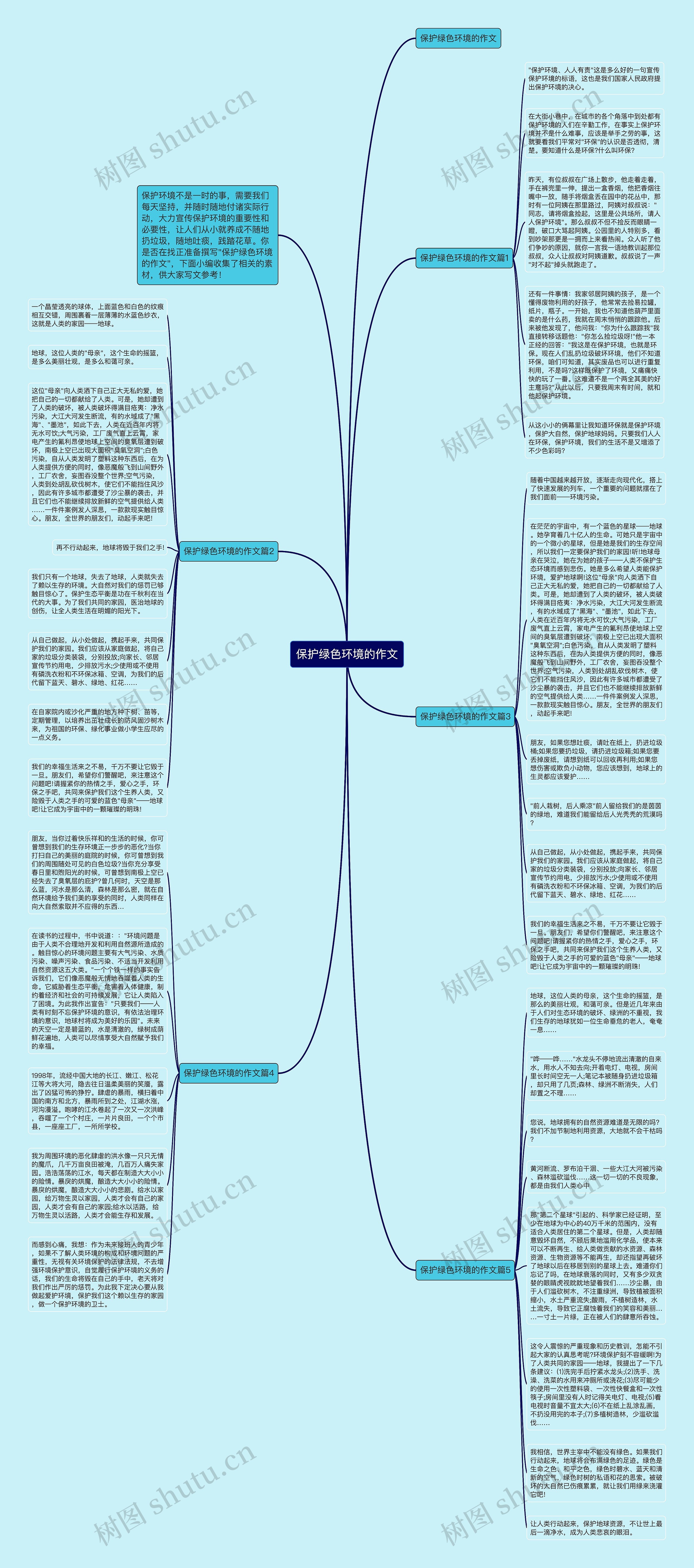 保护绿色环境的作文思维导图