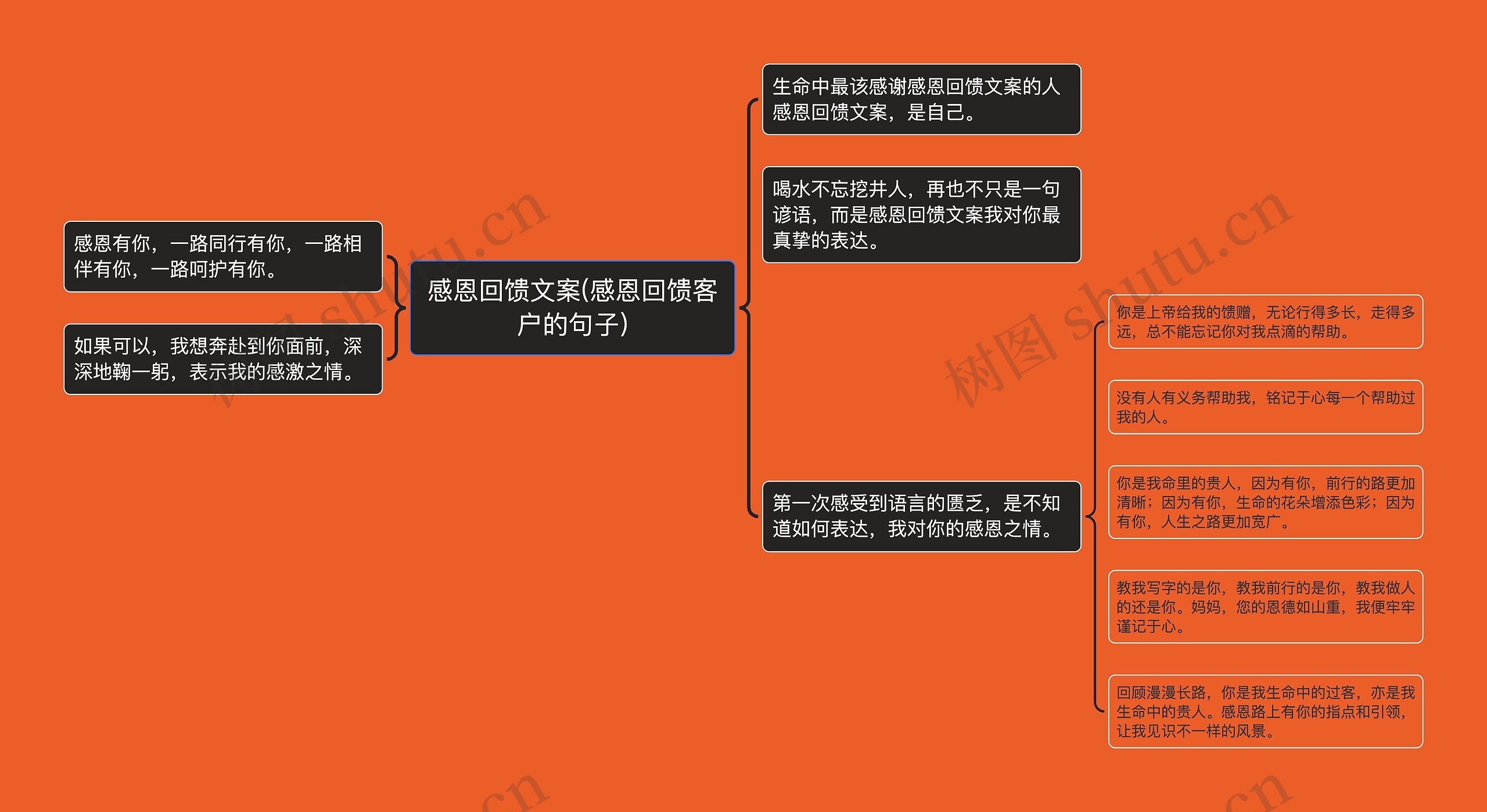 感恩回馈文案(感恩回馈客户的句子)思维导图