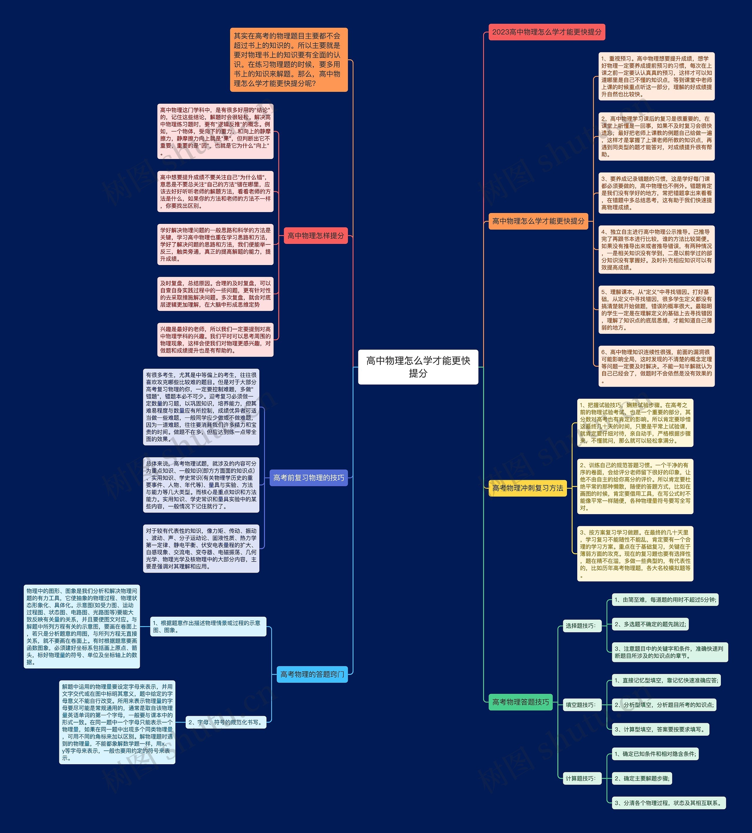 高中物理怎么学才能更快提分思维导图