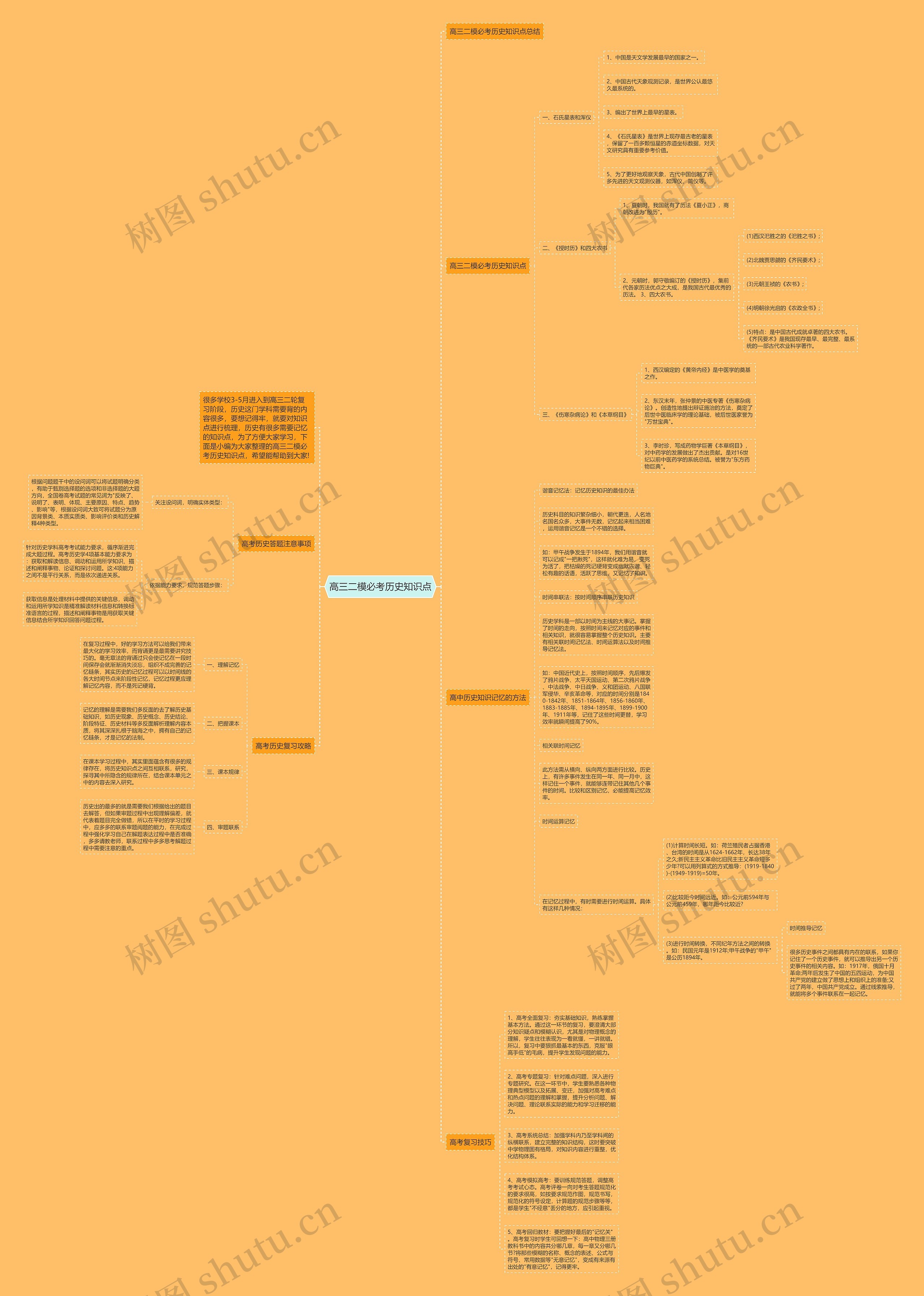 高三二模必考历史知识点思维导图