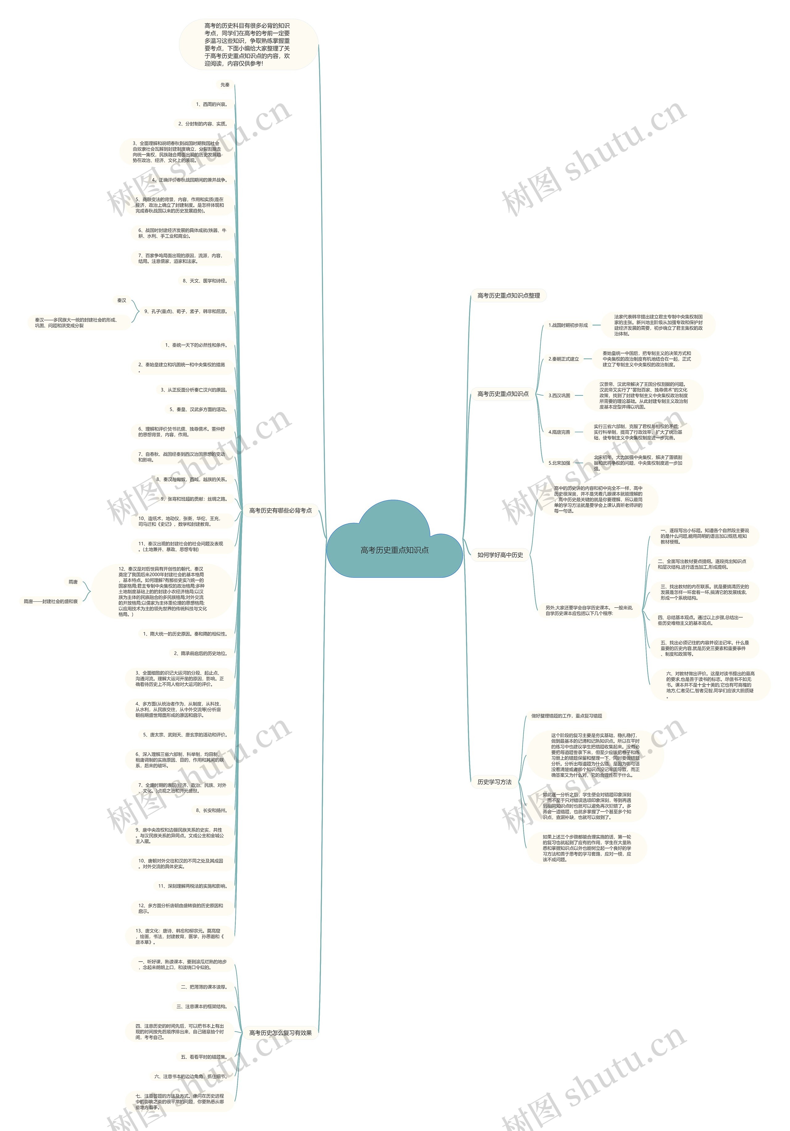 高考历史重点知识点思维导图