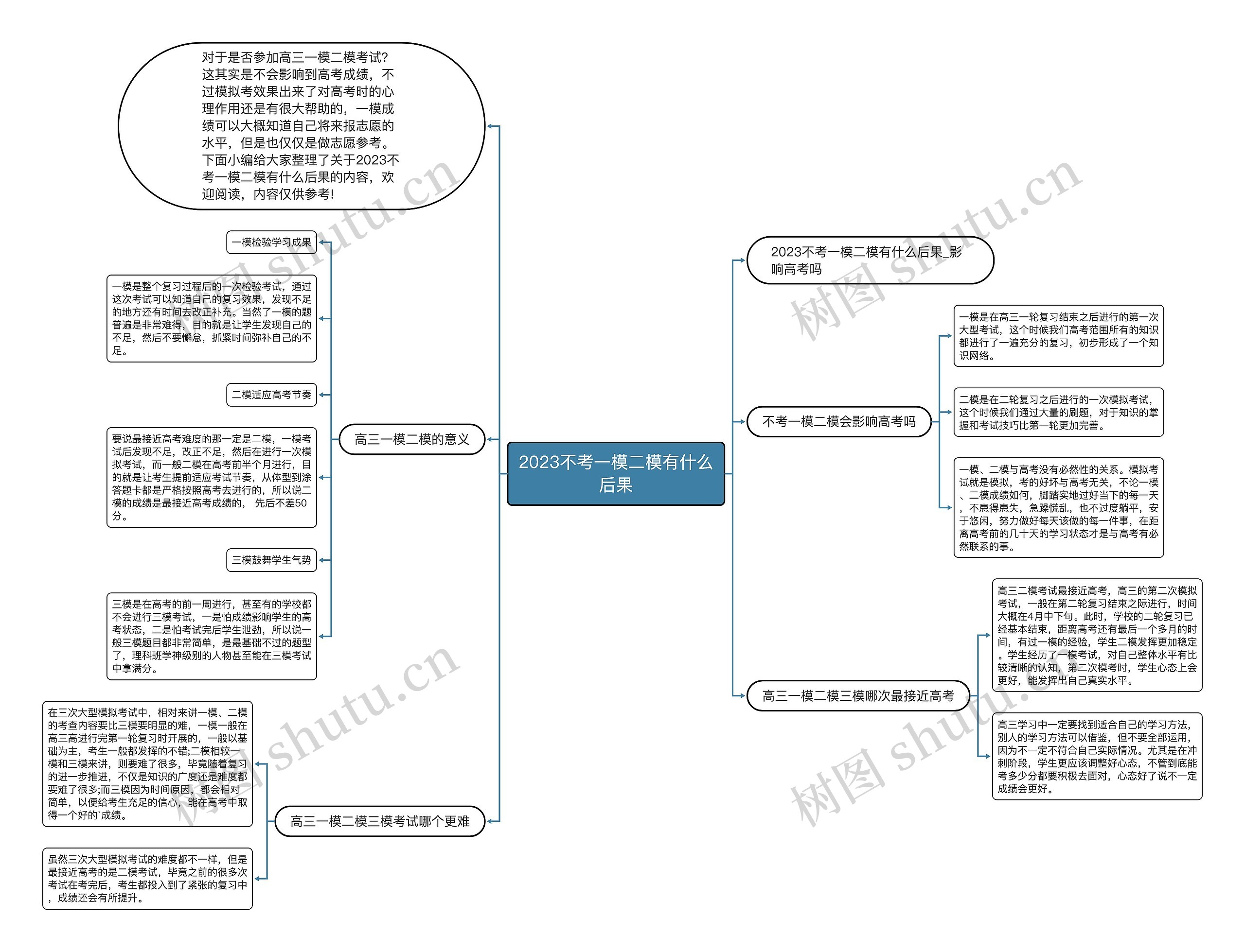 2023不考一模二模有什么后果思维导图