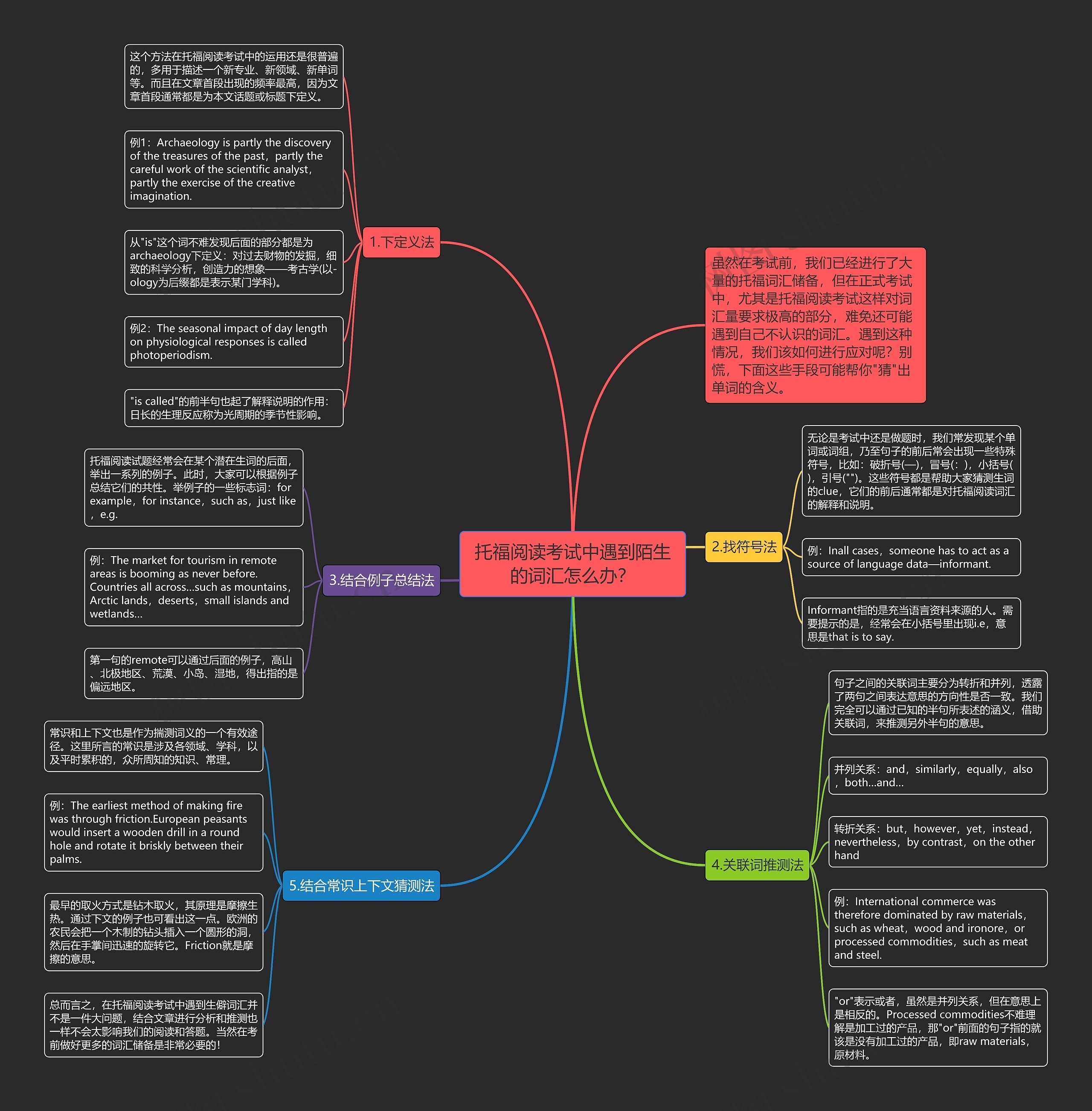 托福阅读考试中遇到陌生的词汇怎么办？思维导图