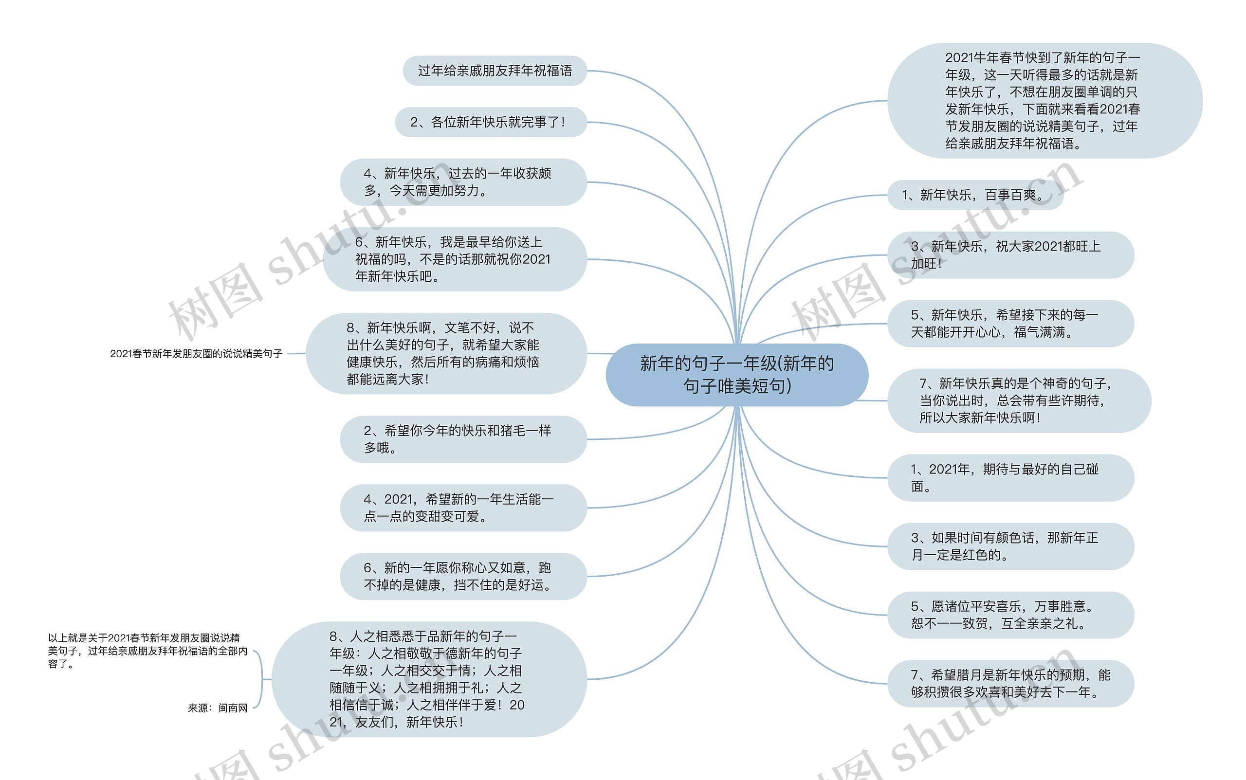 新年的句子一年级(新年的句子唯美短句)思维导图