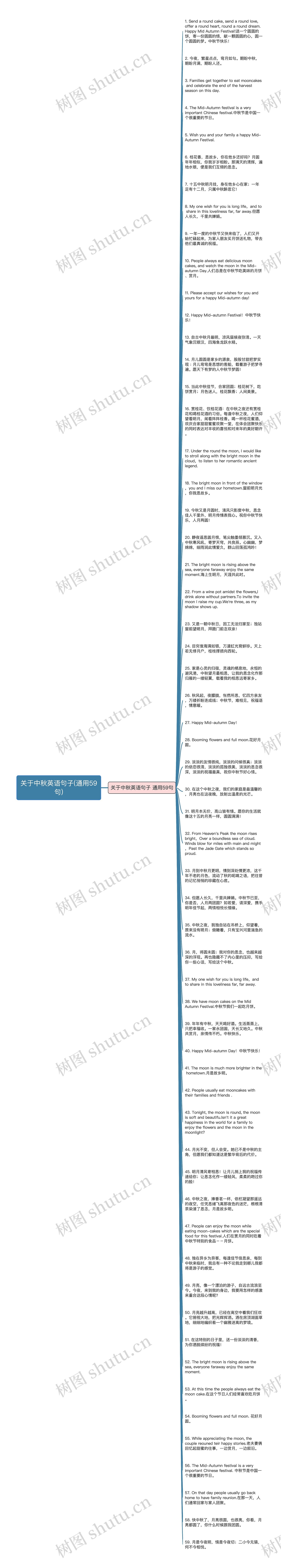 关于中秋英语句子(通用59句)思维导图