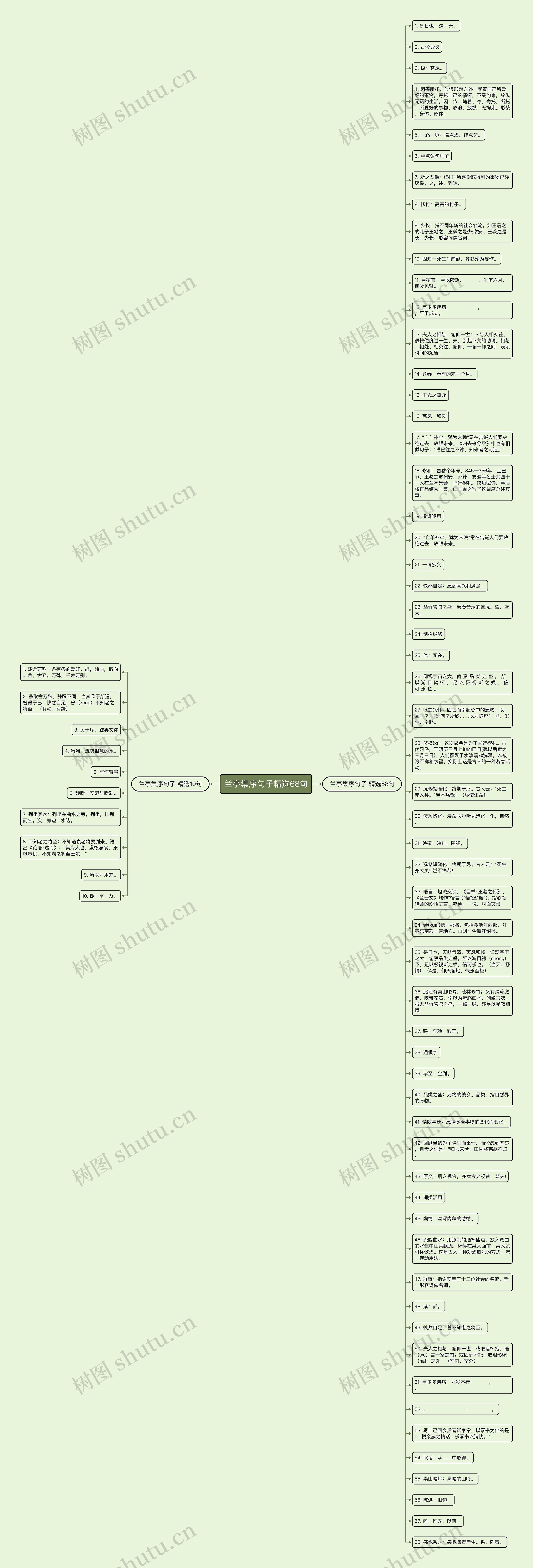 兰亭集序句子精选68句思维导图